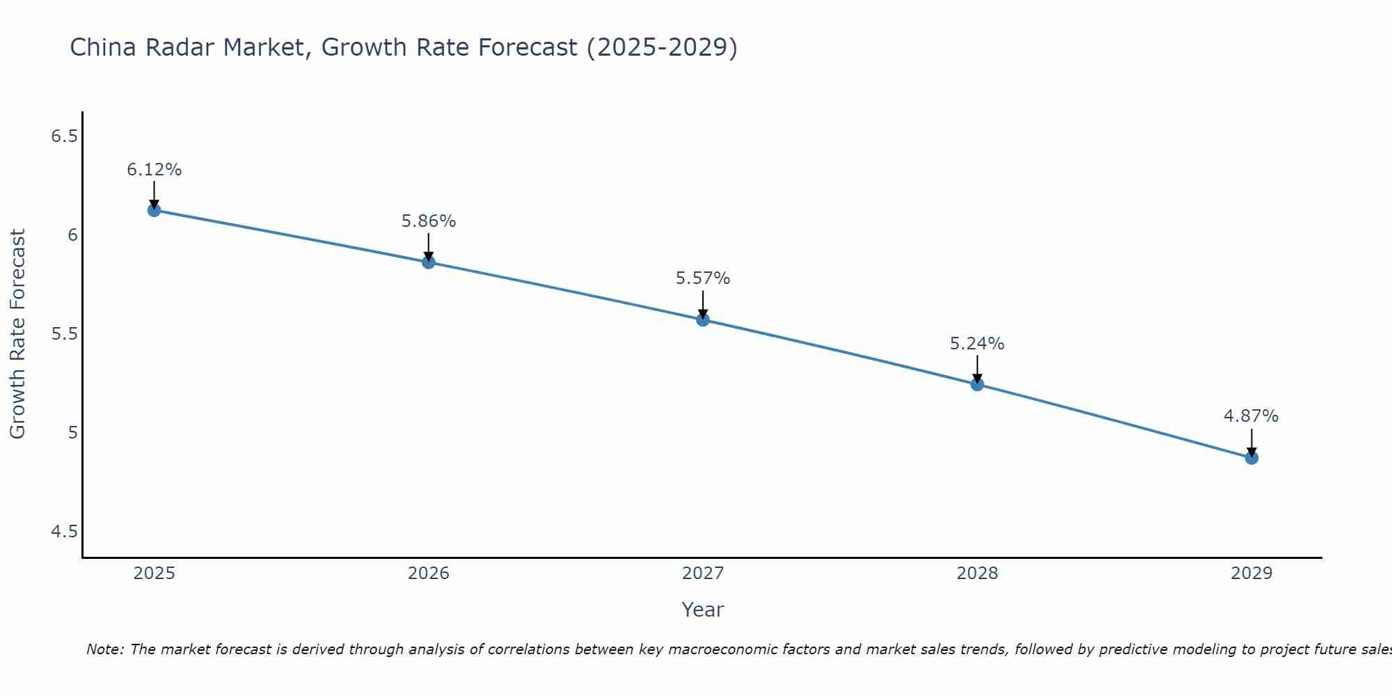 China Radar Market Growth Rate