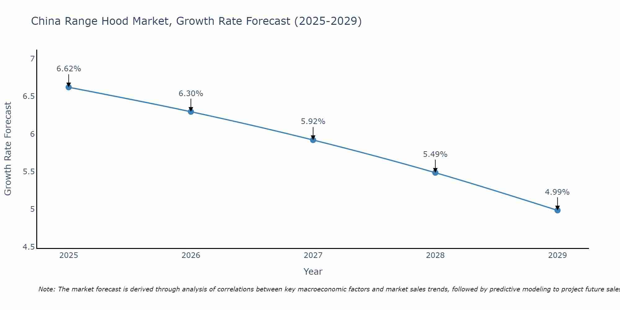 China Range Hood Market Size Growth Rate