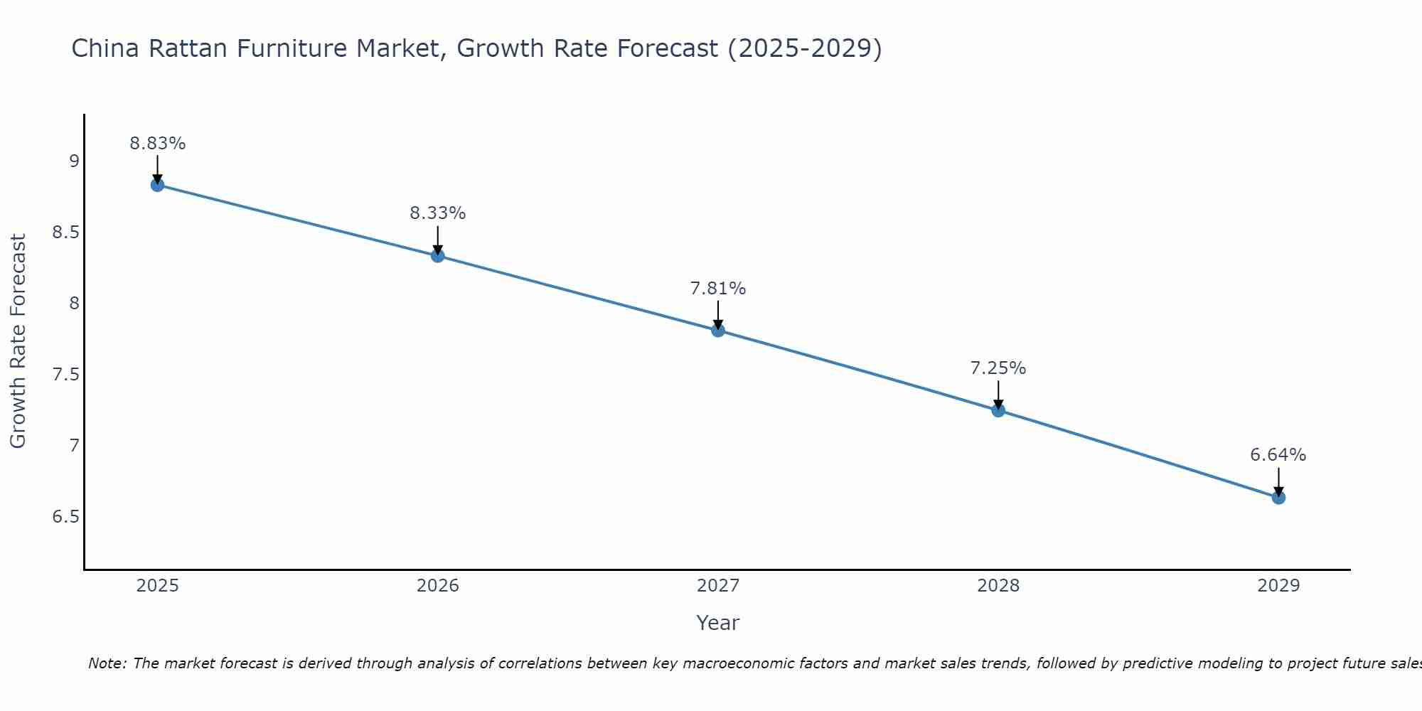 China Rattan Furniture Market Growth Rate