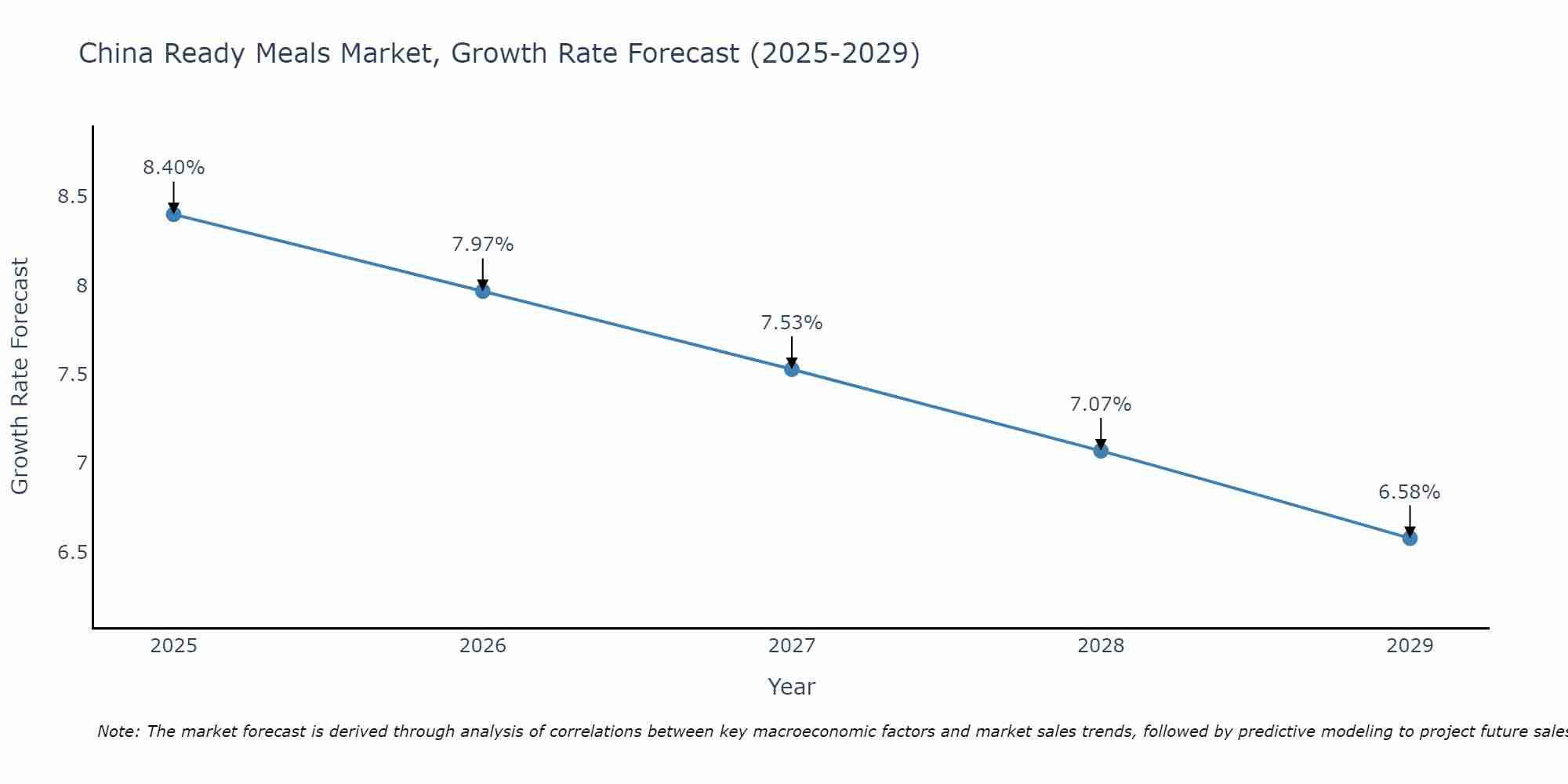 China Ready Meals Market Growth Rate