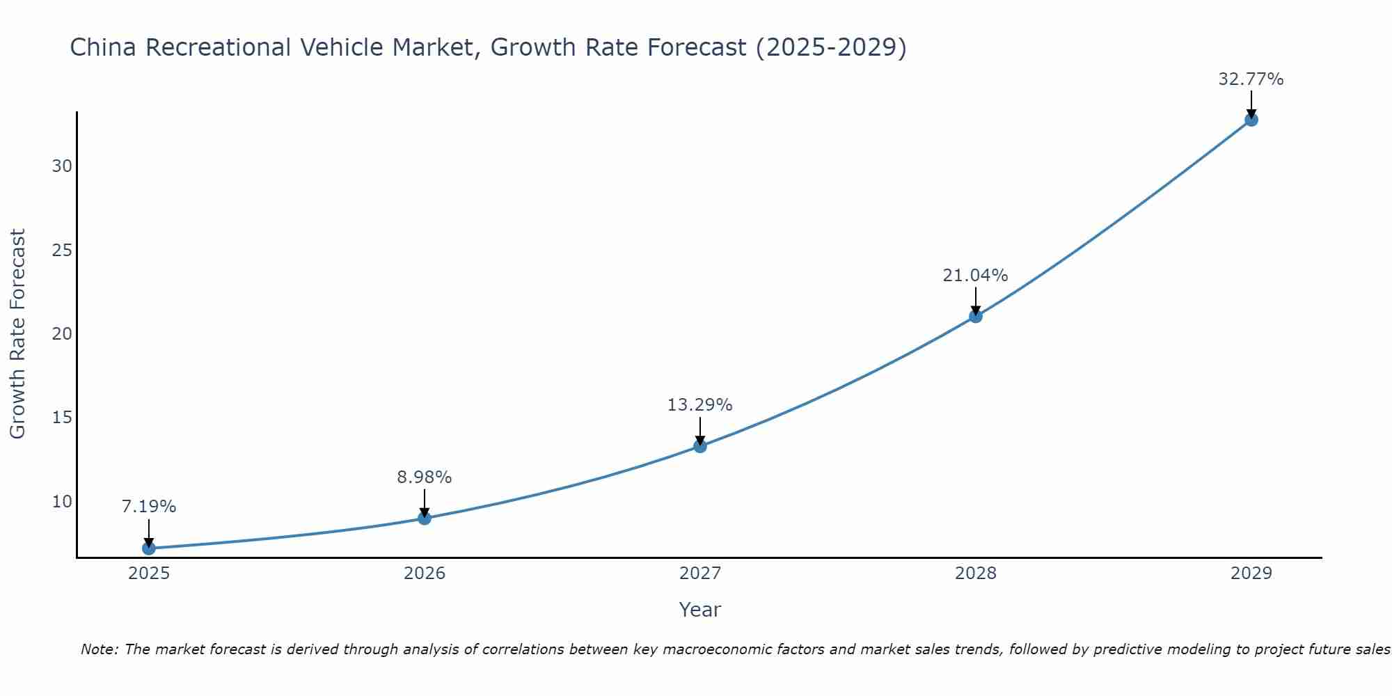 China Recreational Vehicle Market Growth Rate
