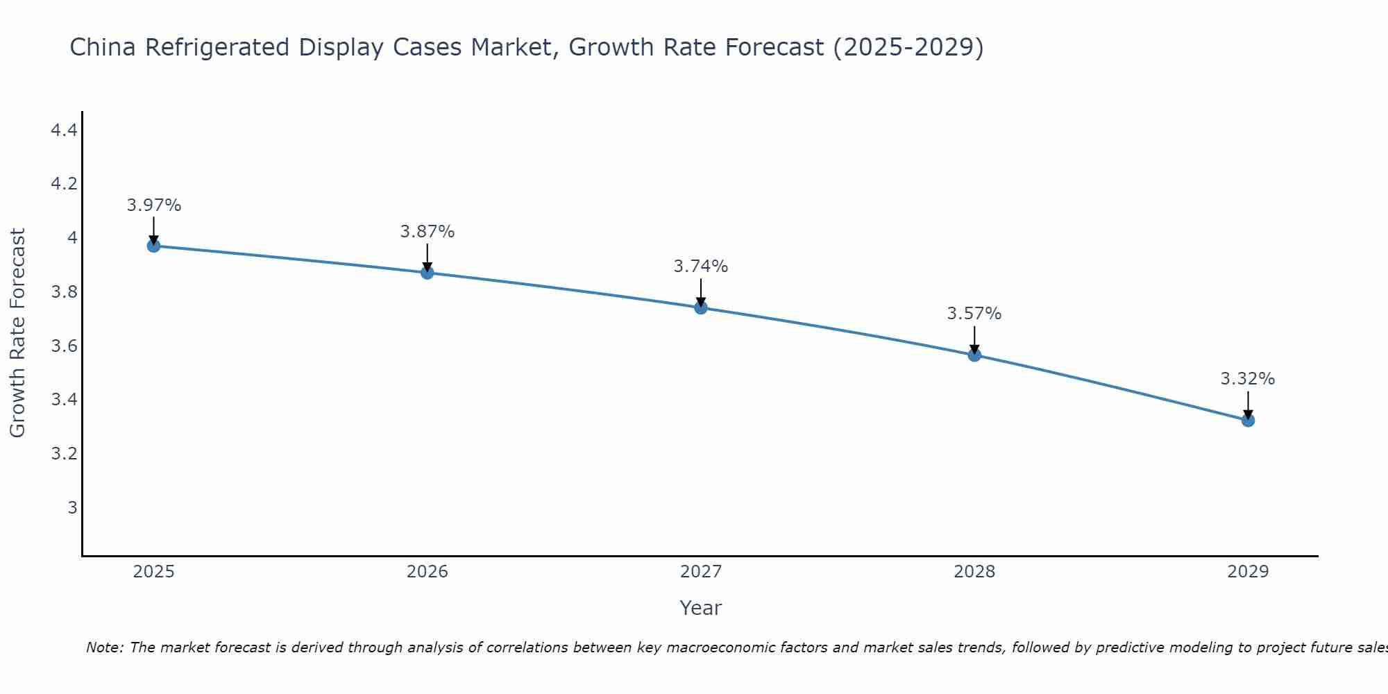 China Refrigerated Display Cases Market Growth Rate