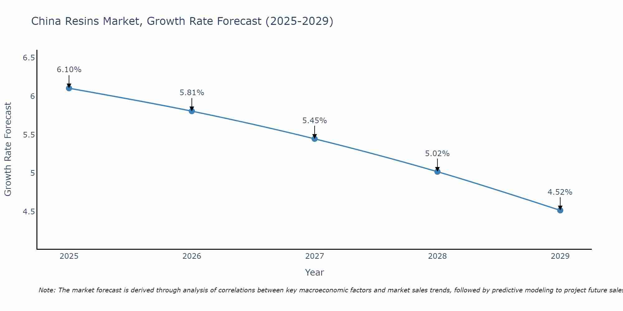 China Resins Market Growth Rate