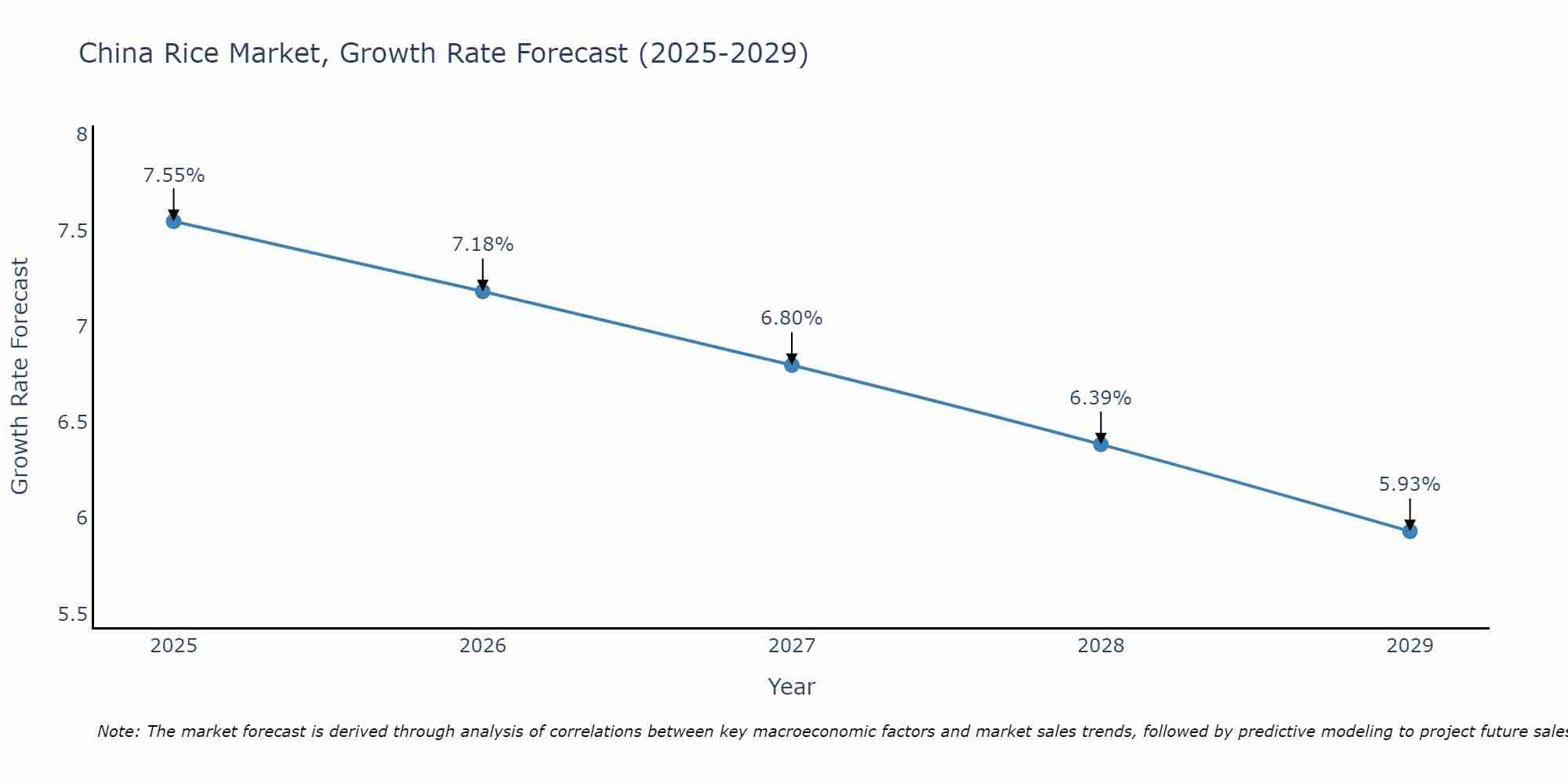 China Rice Market Growth Rate