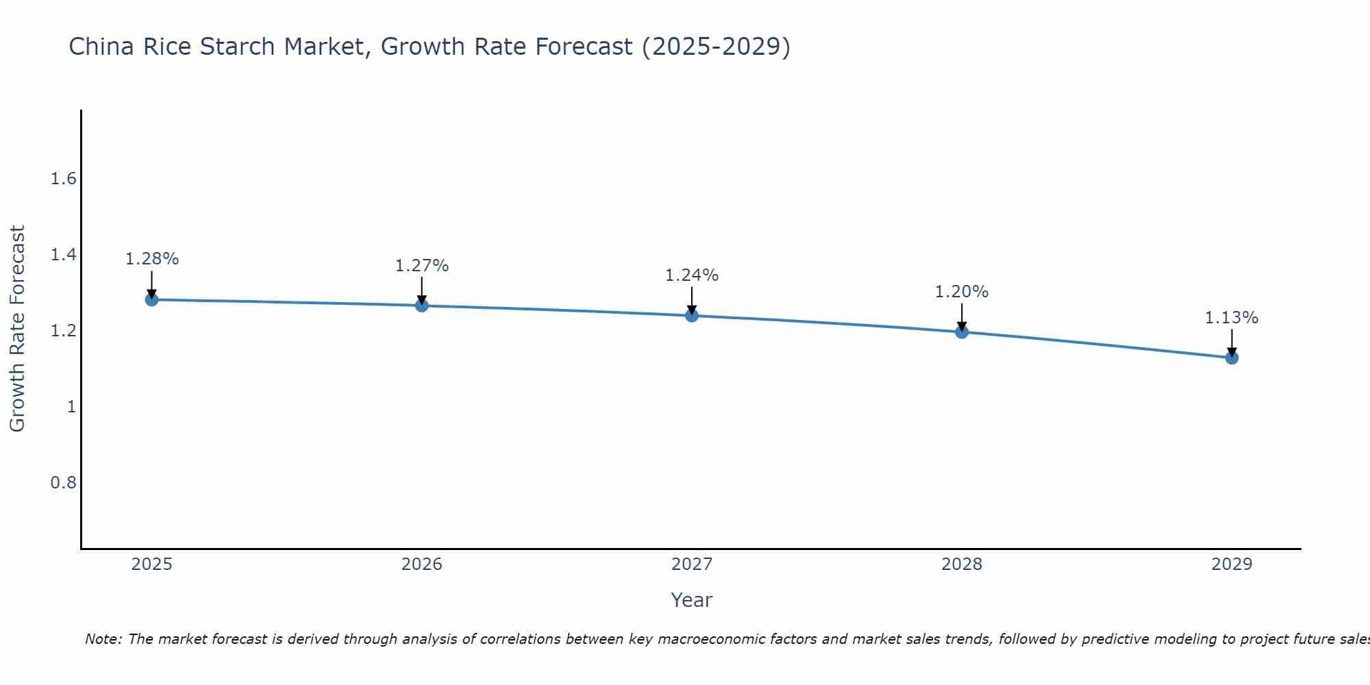 China Rice Starch Market Growth Rate