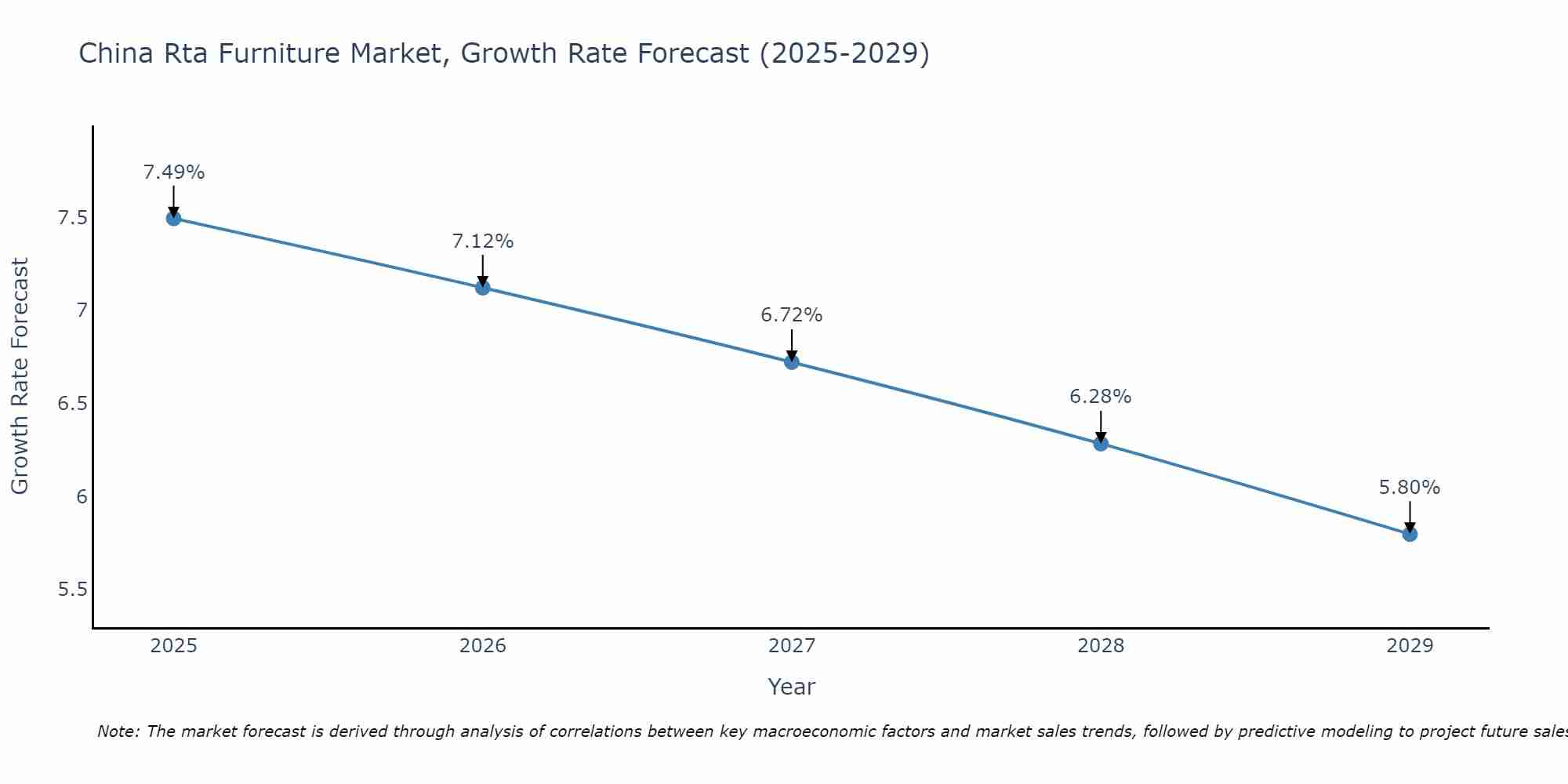 China Rta Furniture Market Growth Rate