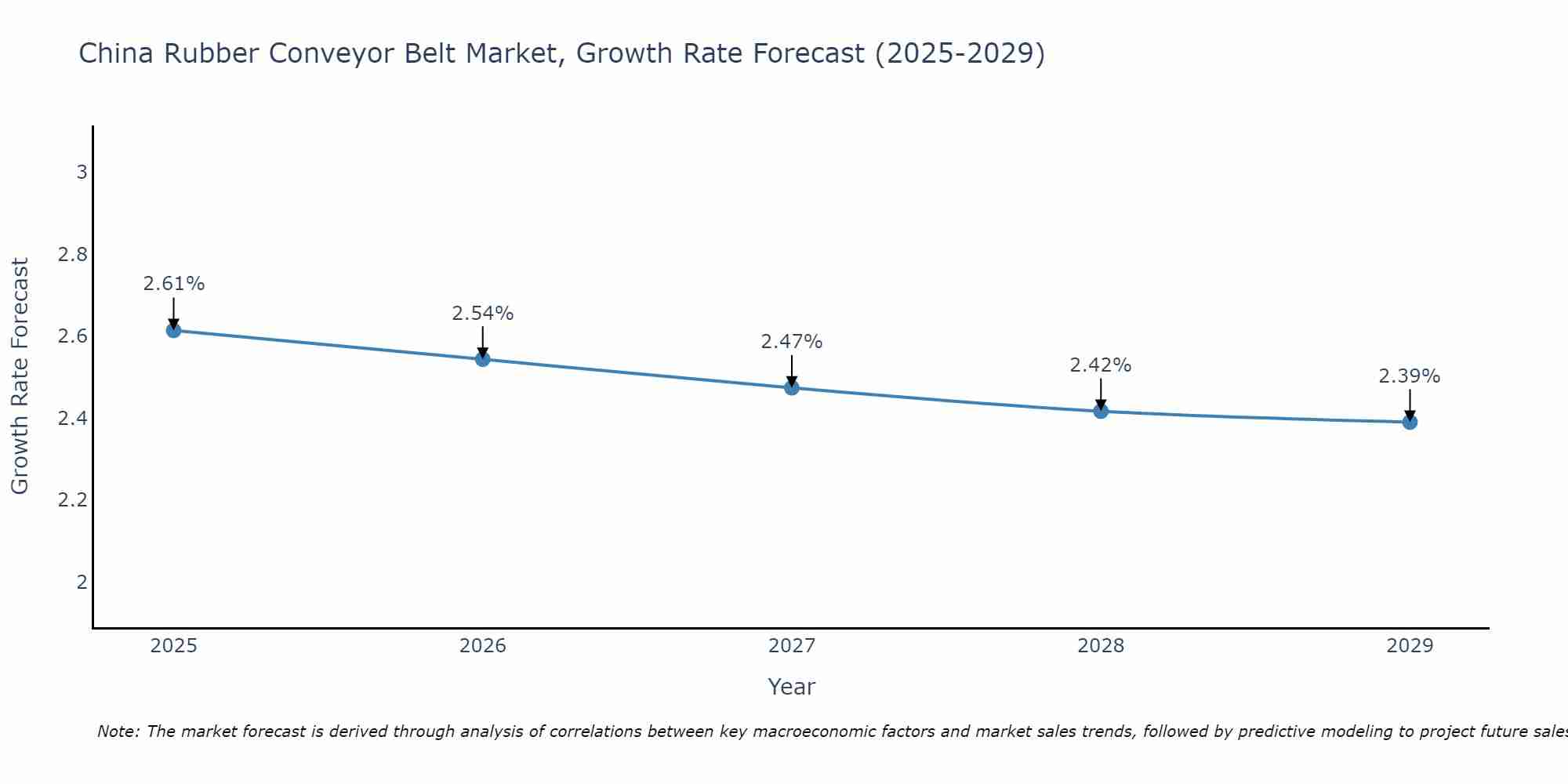China Rubber Conveyor Belt Market Growth Rate