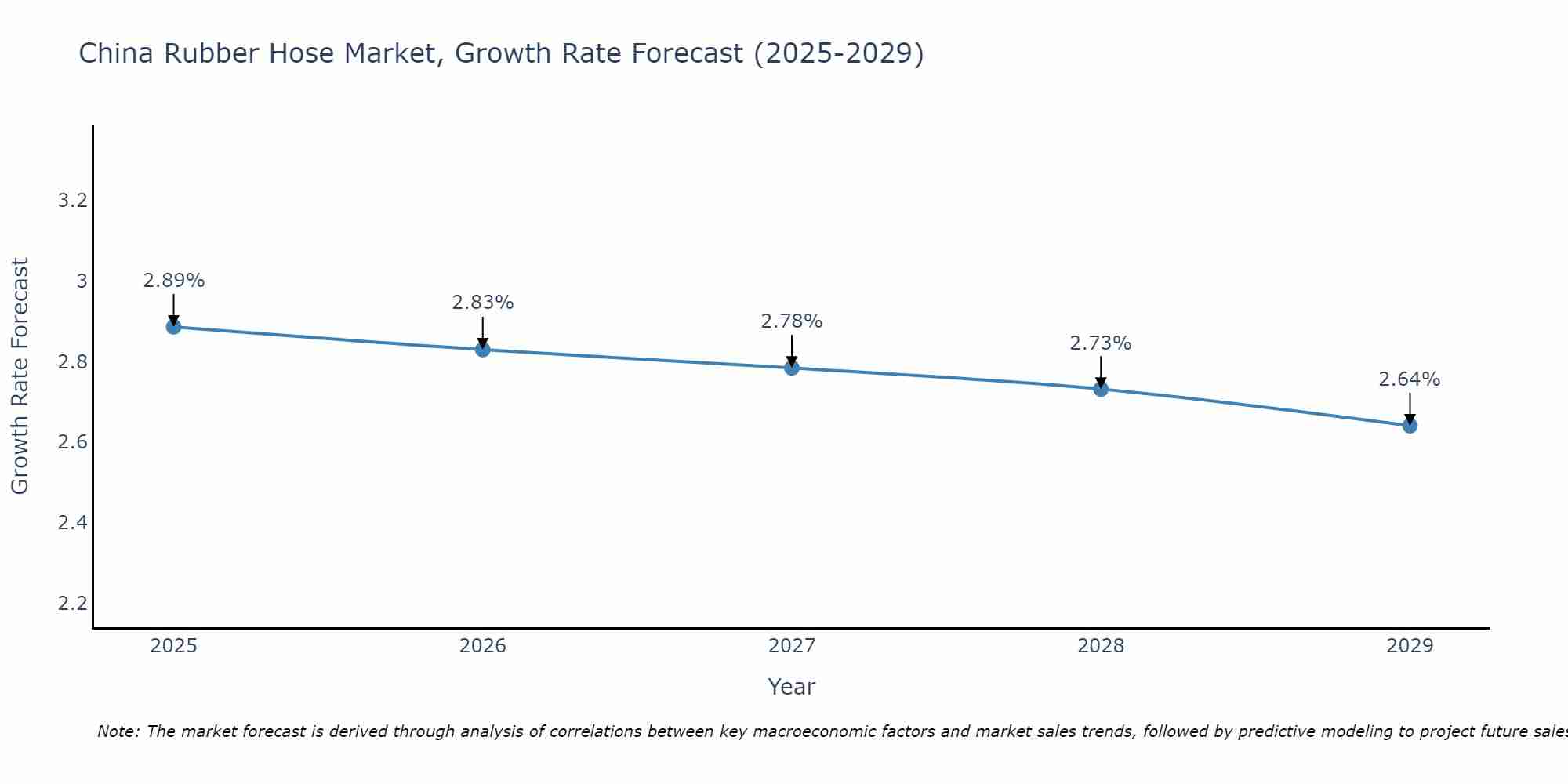 China Rubber Hose Market Growth Rate