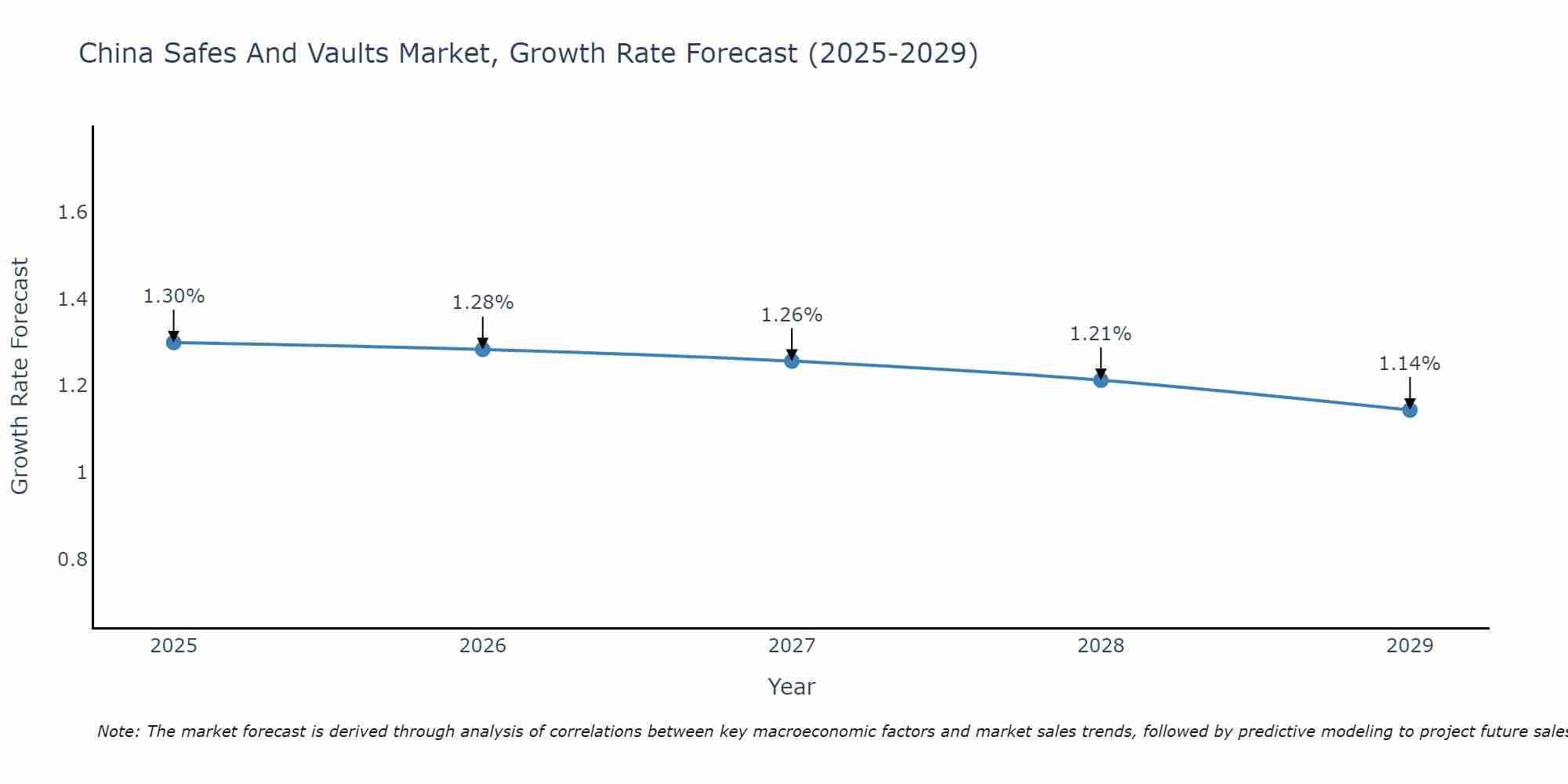China Safes And Vaults Market Growth Rate
