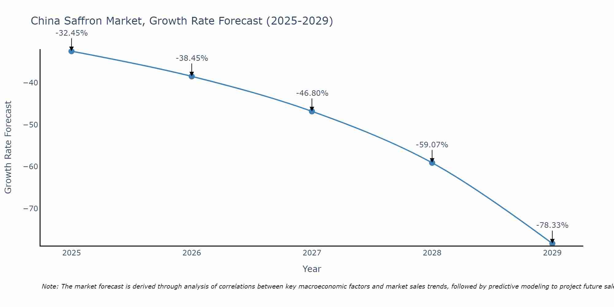 China Saffron Market Growth Rate
