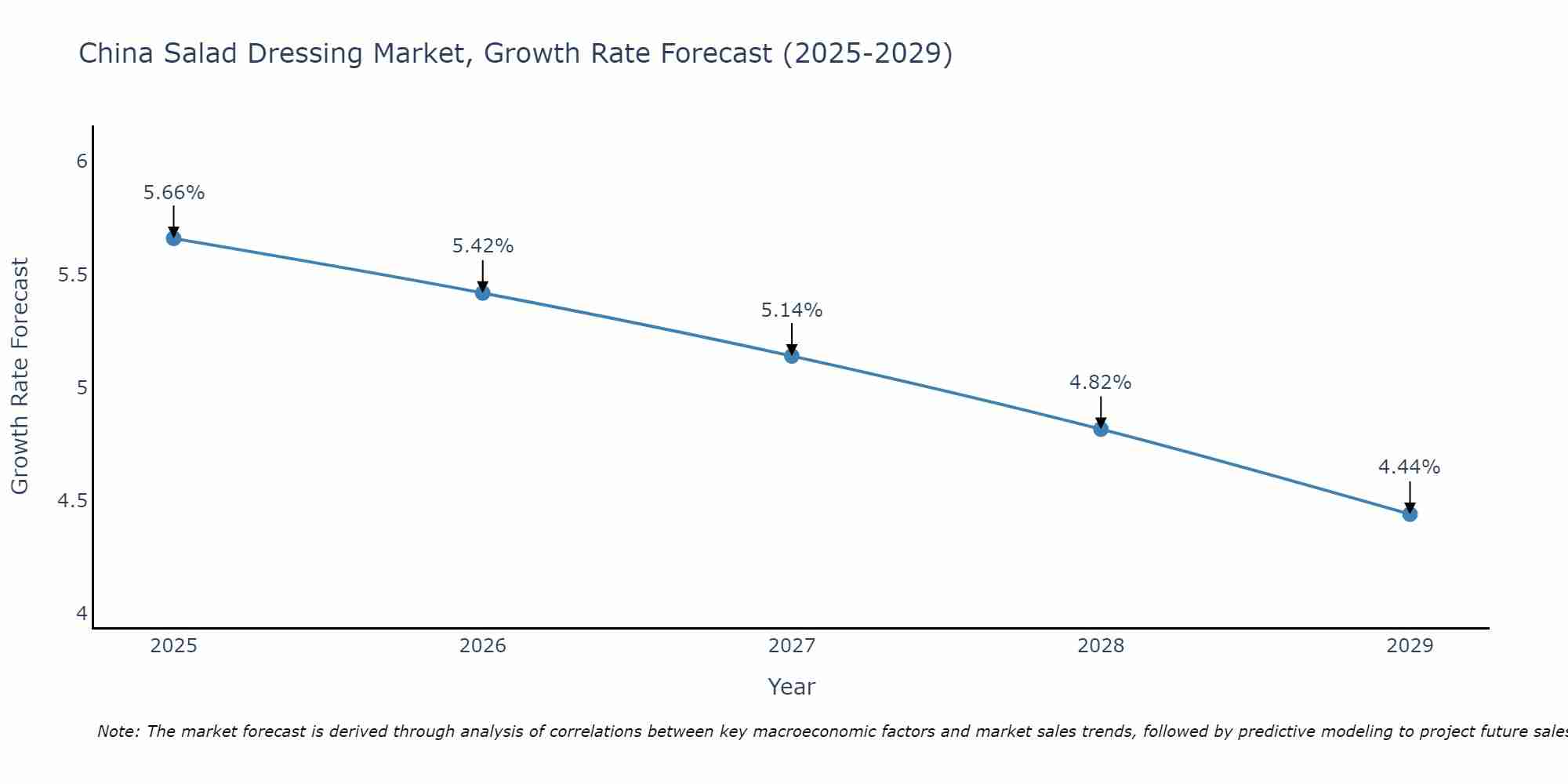 China Salad Dressing Market Growth Rate