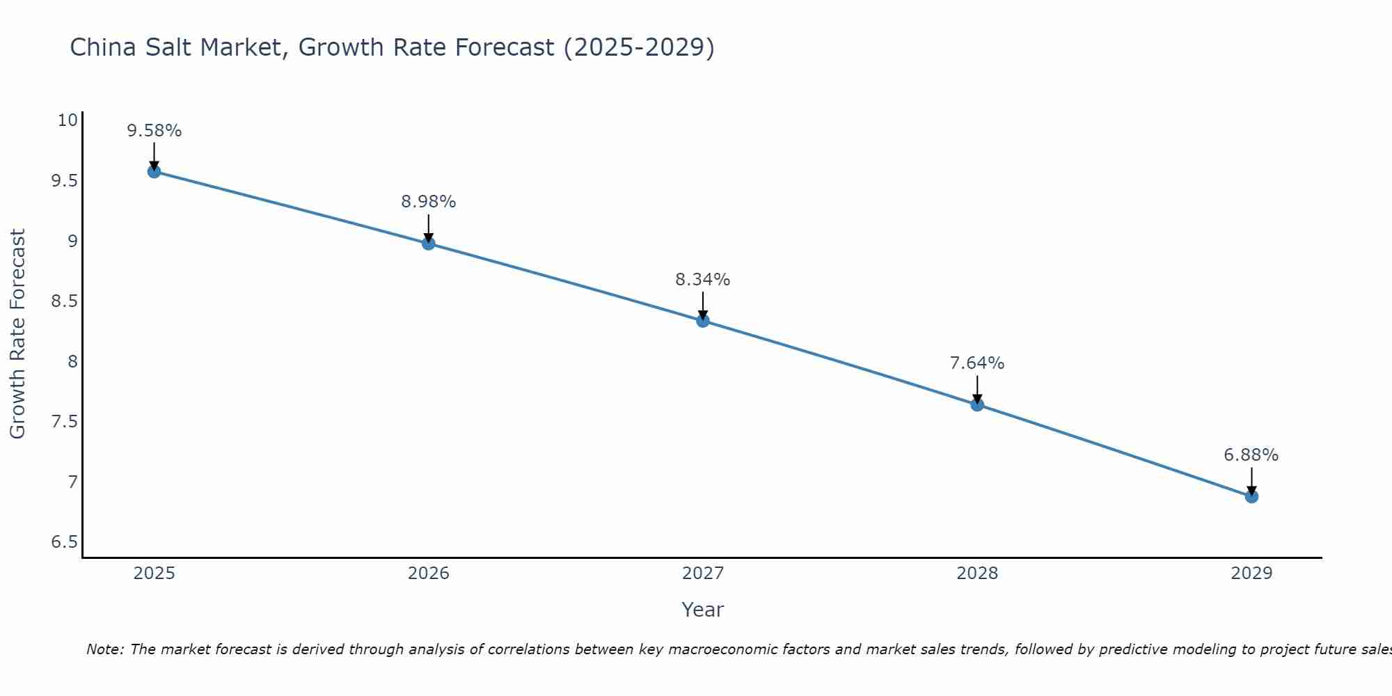 China Salt Market Growth Rate