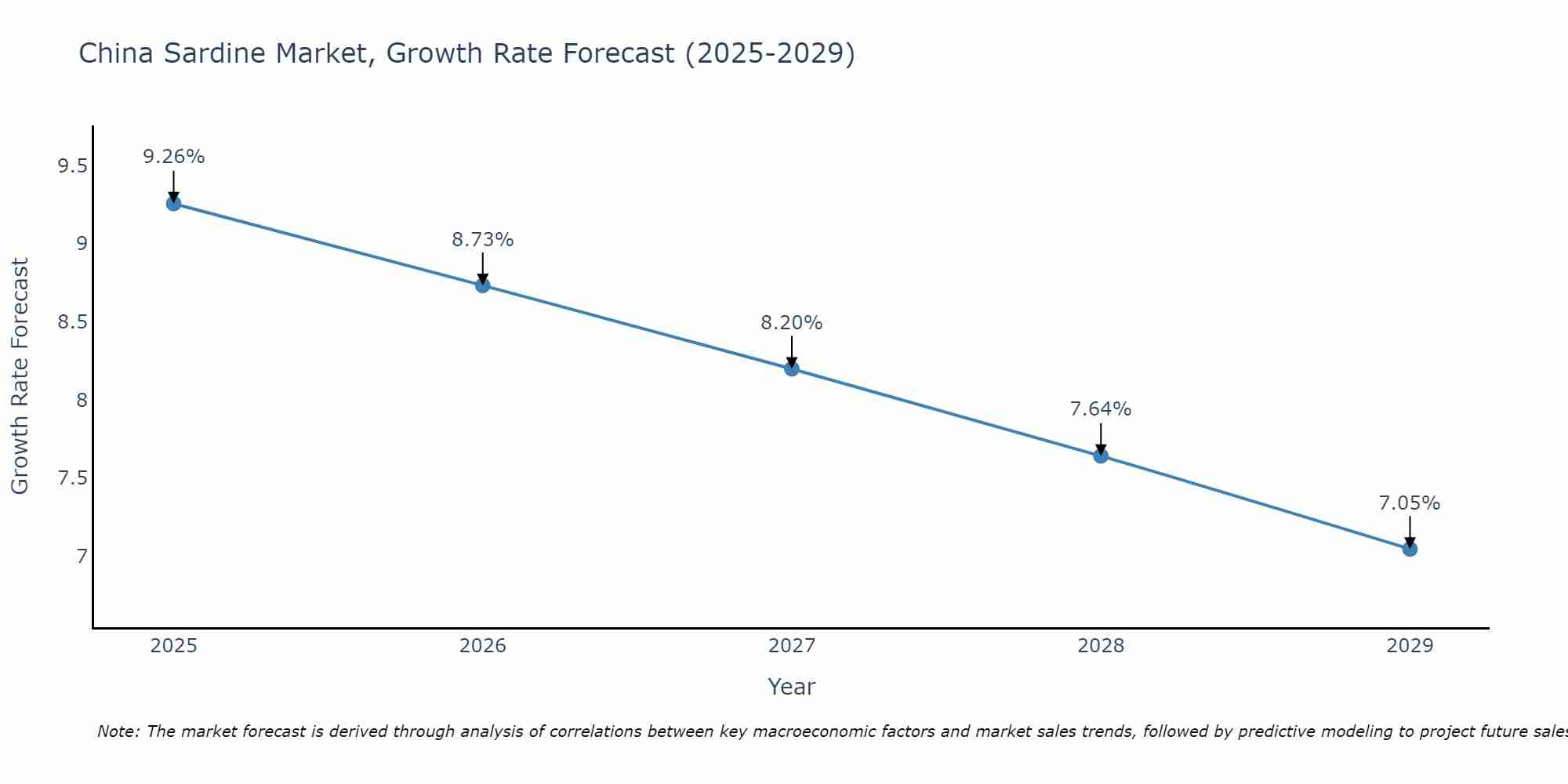 China Sardine Market Growth Rate