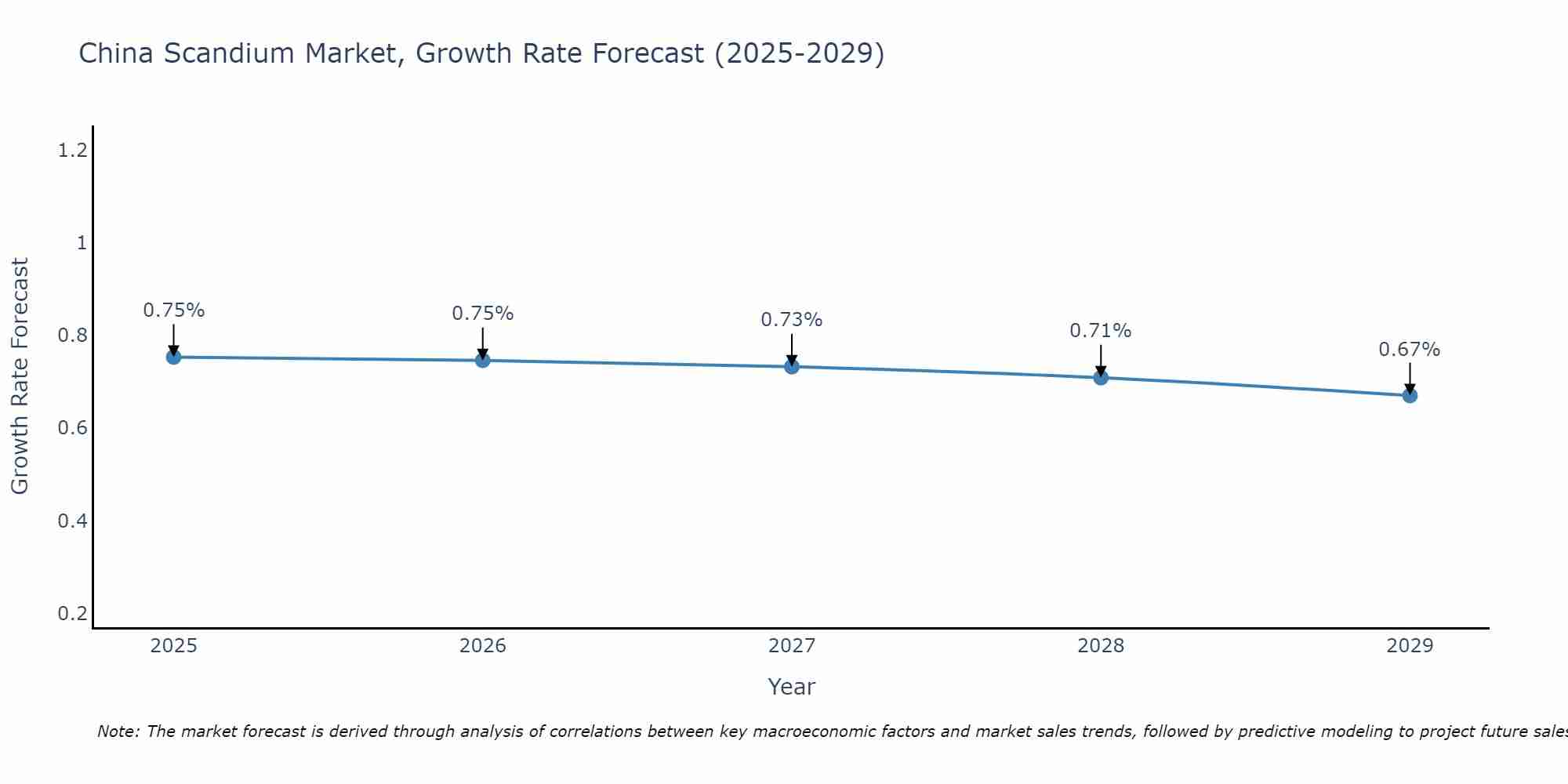 China Scandium Market Growth Rate