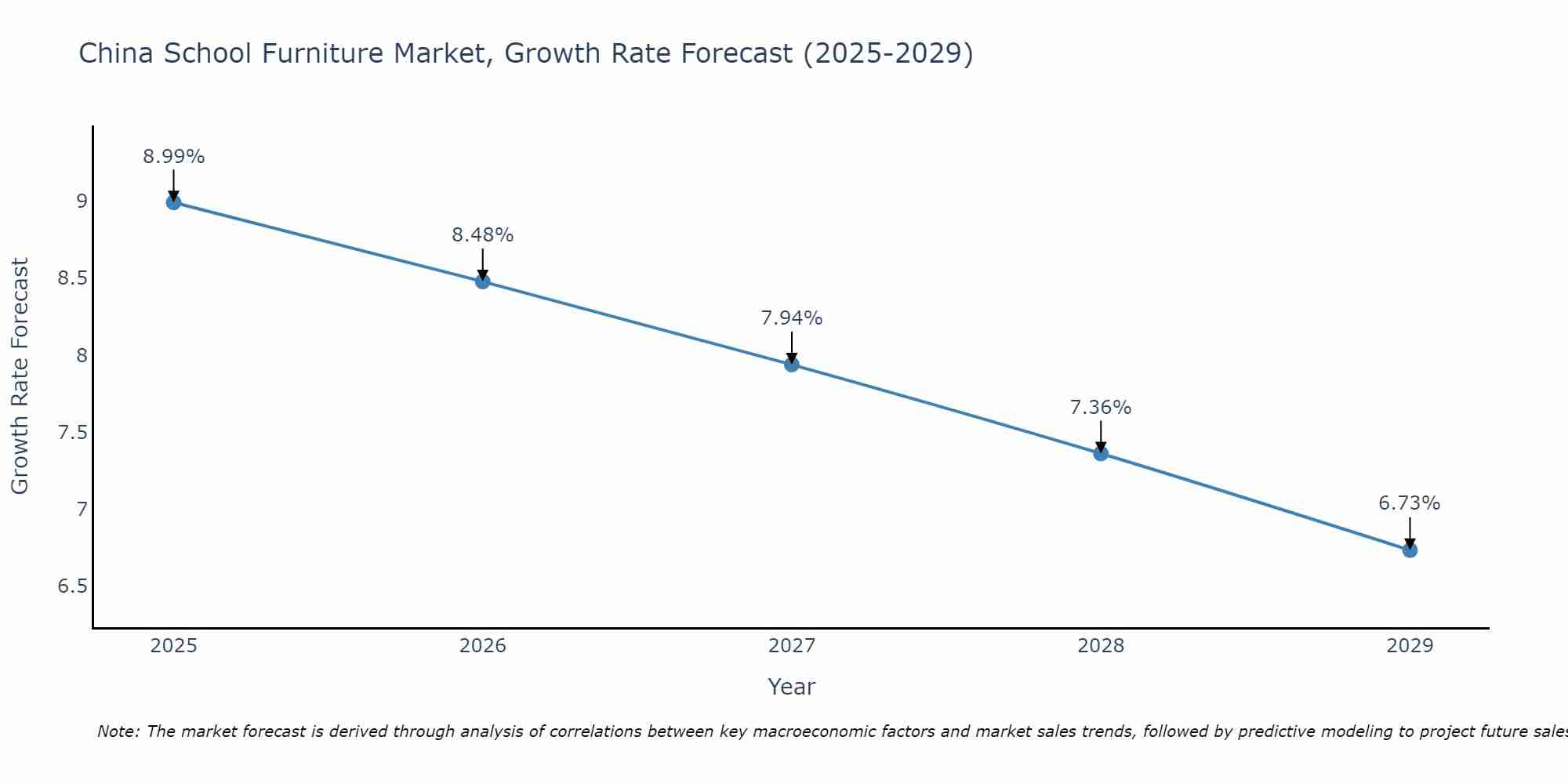 China School Furniture Market Growth Rate