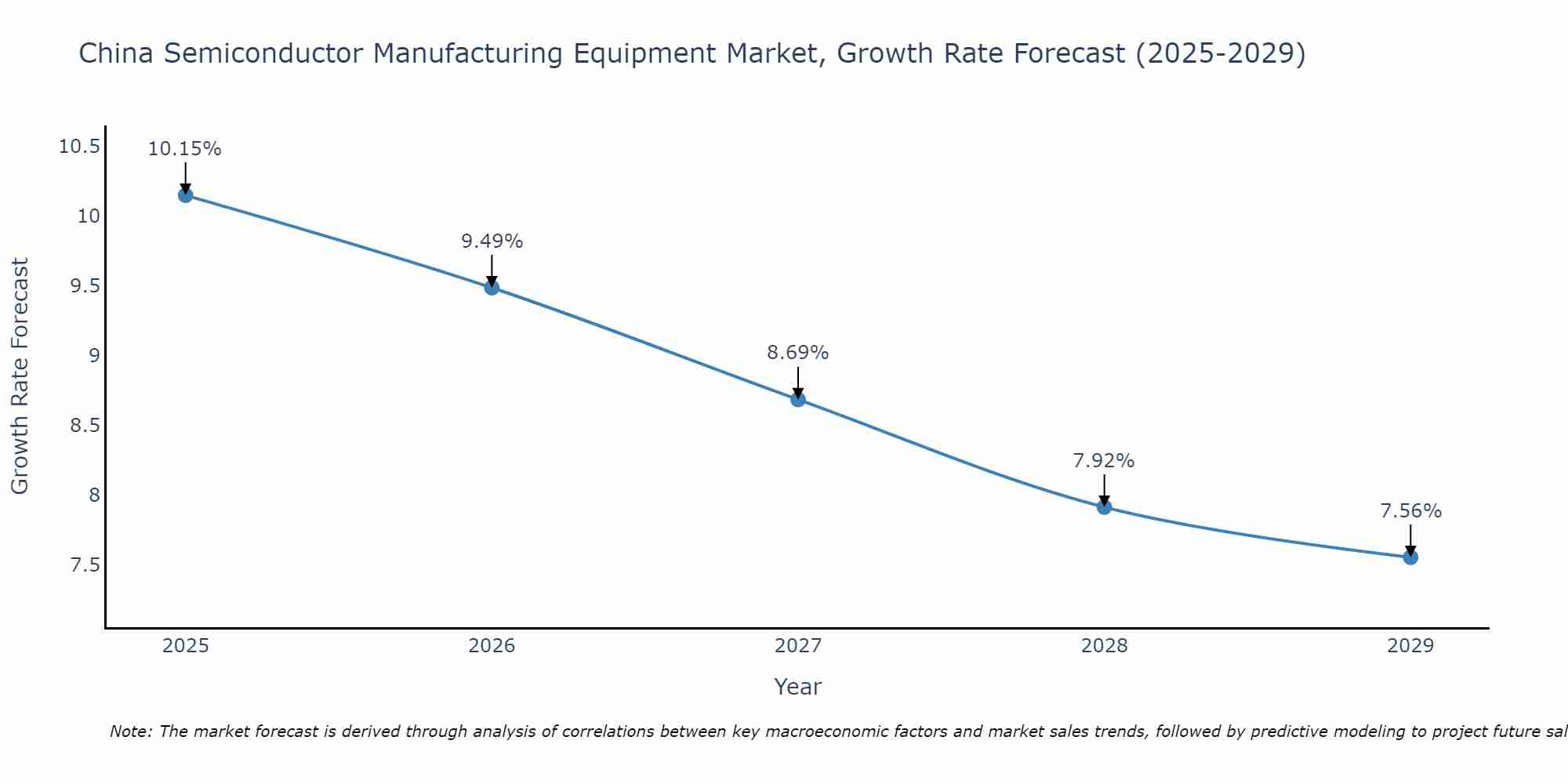 China Semiconductor Manufacturing Equipment Market Growth Rate