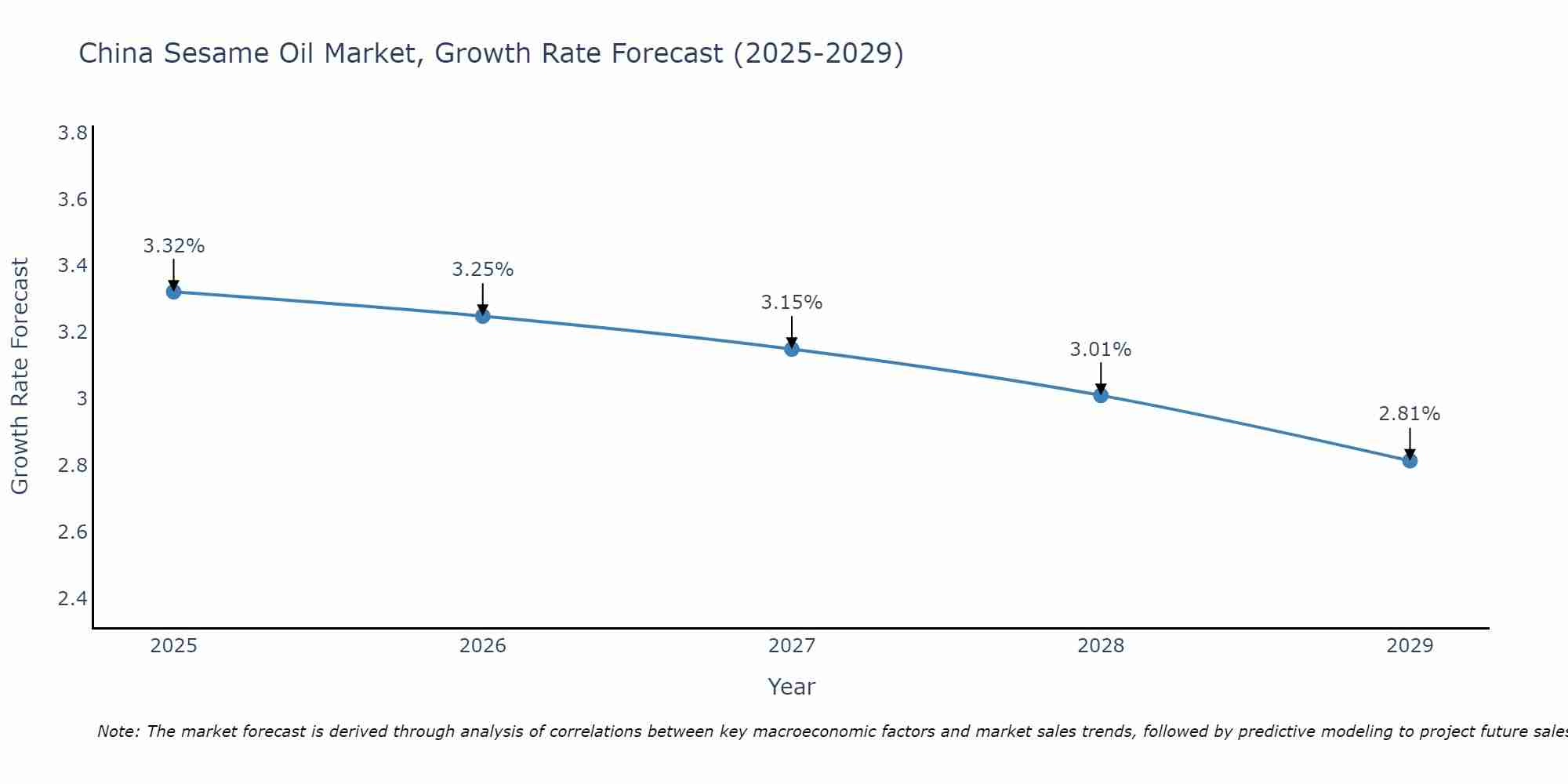 China Sesame Oil Market Growth Rate