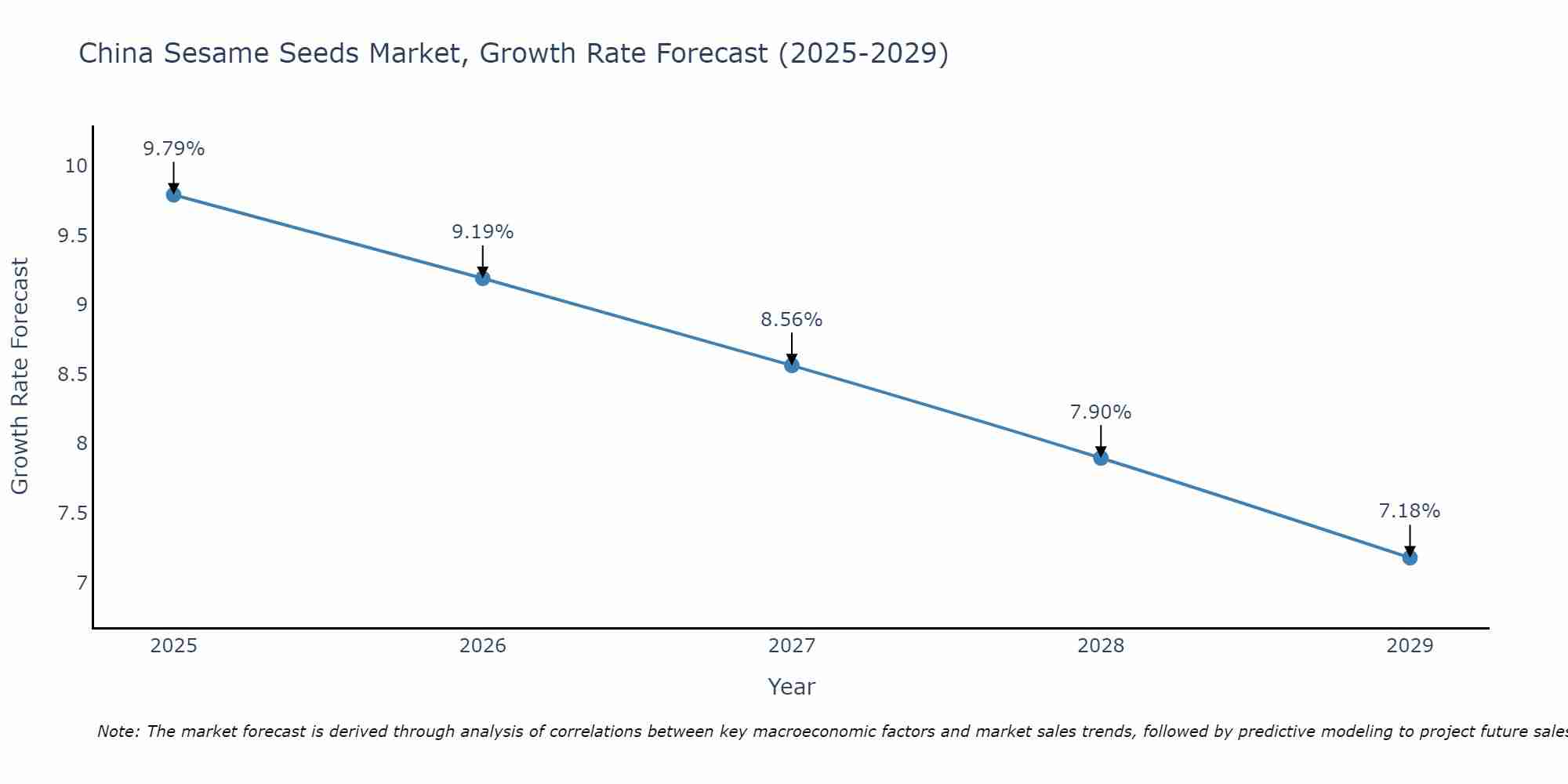 China Sesame Seeds Market Growth Rate