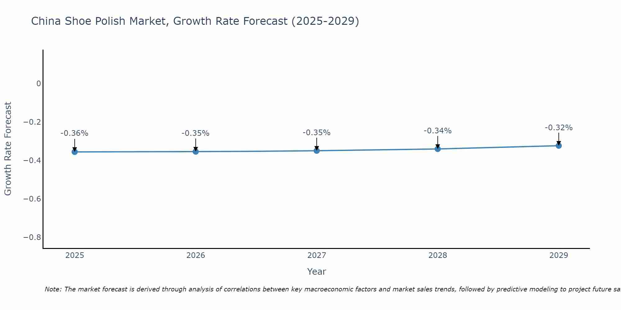 China Shoe Polish Market Growth Rate
