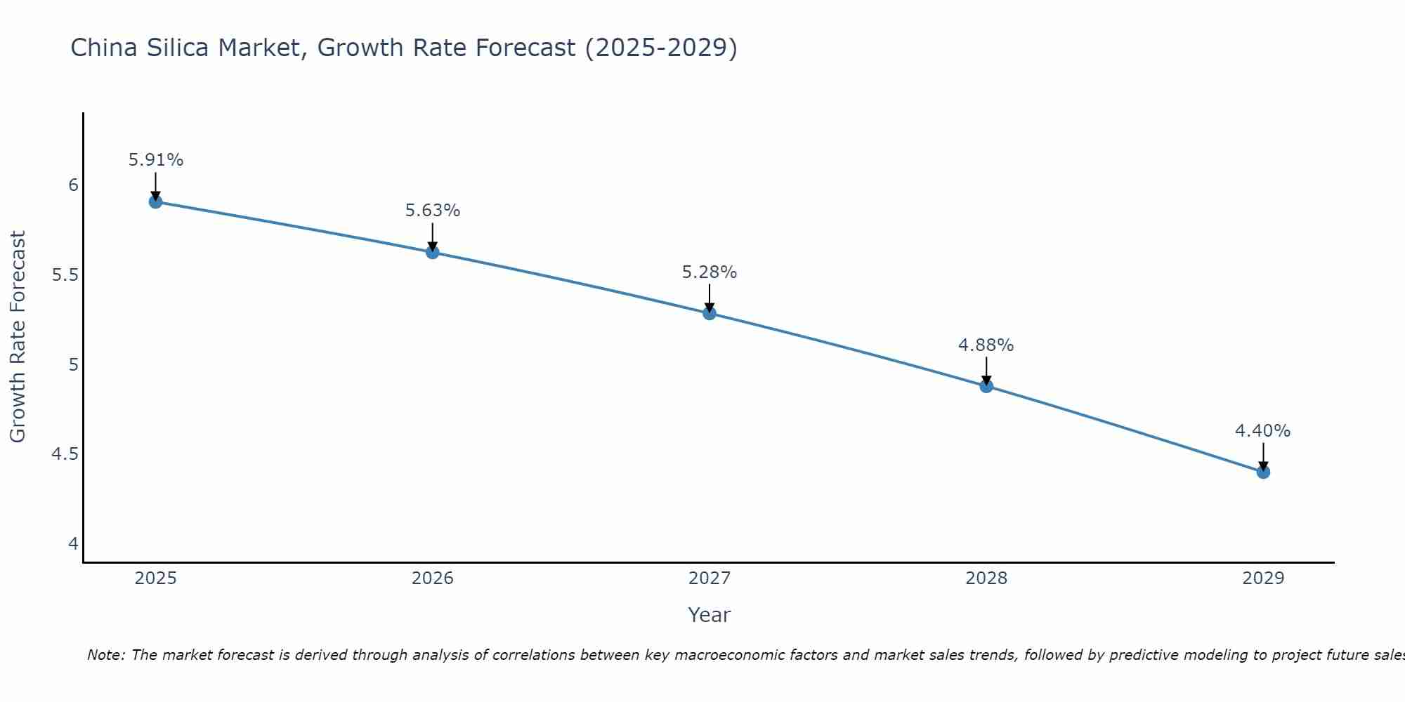 China Silica Market Growth Rate