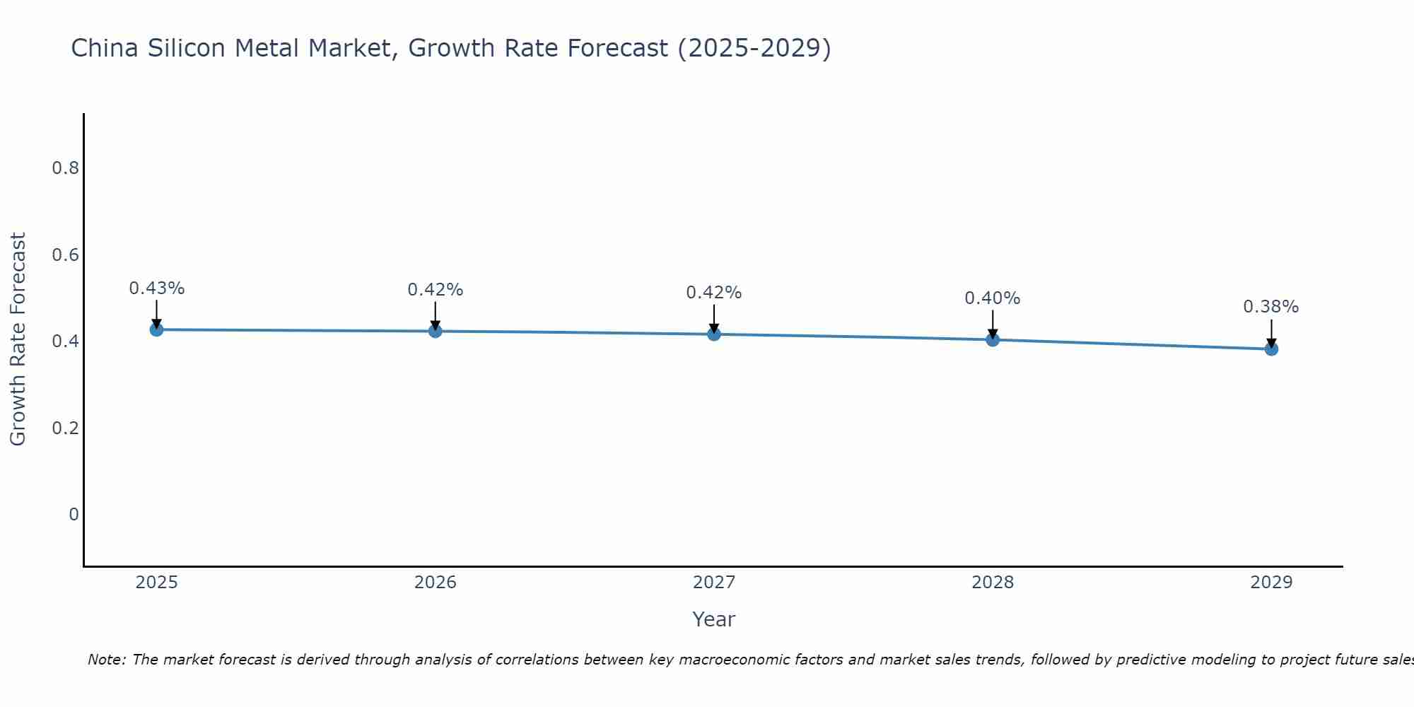 China Silicon Metal Market Growth Rate