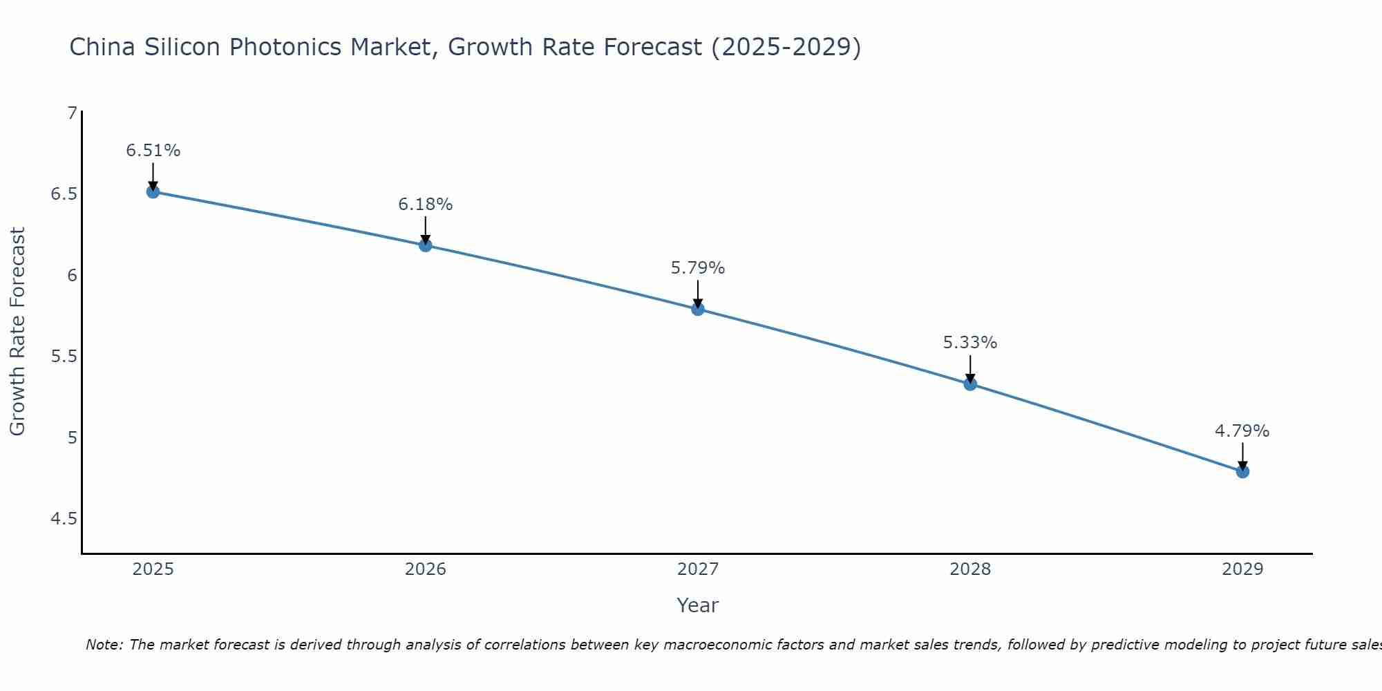 China Silicon Photonics Market Growth Rate