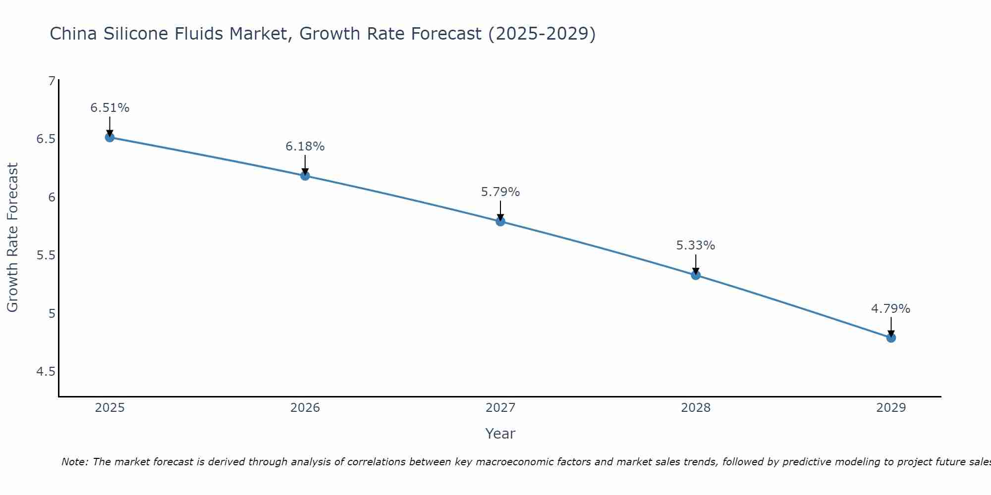 China Silicone Fluids Market Growth Rate