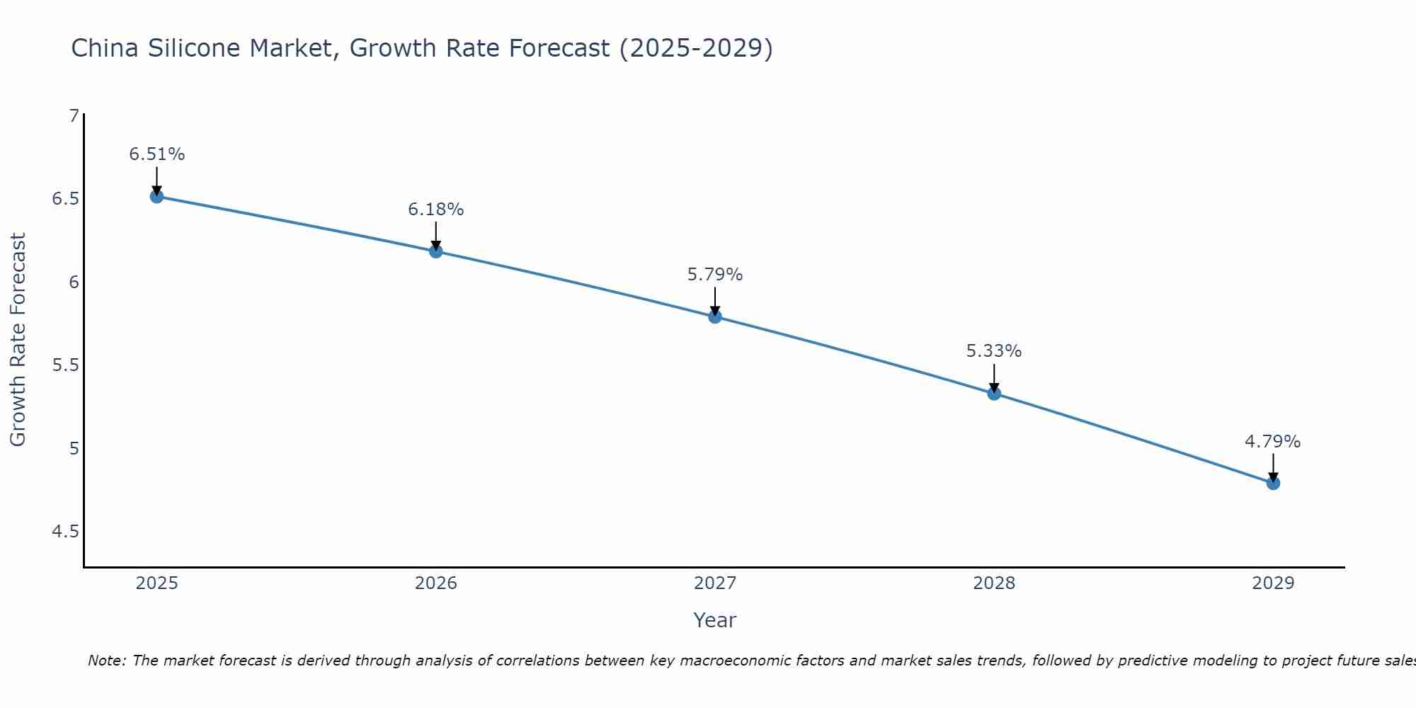China Silicone Market Growth Rate