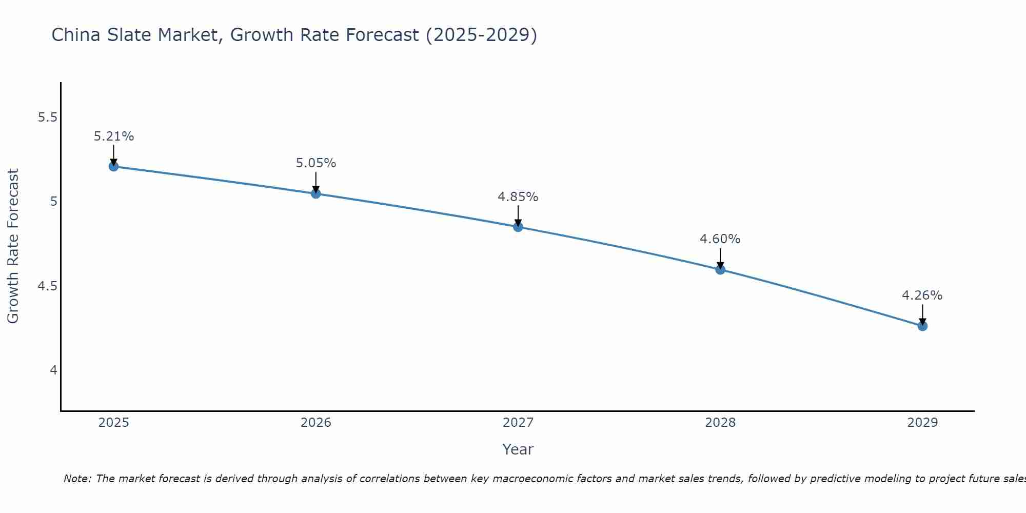 China Slate Market Growth Rate