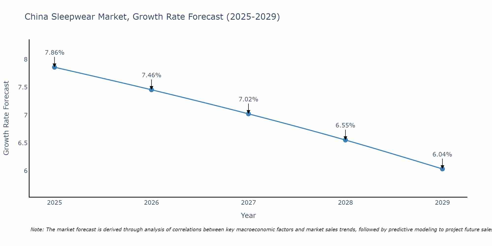 China Sleepwear Market Growth Rate