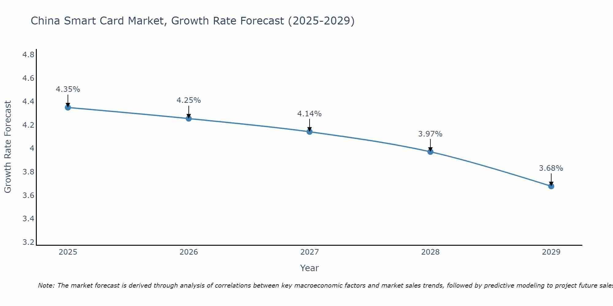 China Smart Card Market Growth Rate