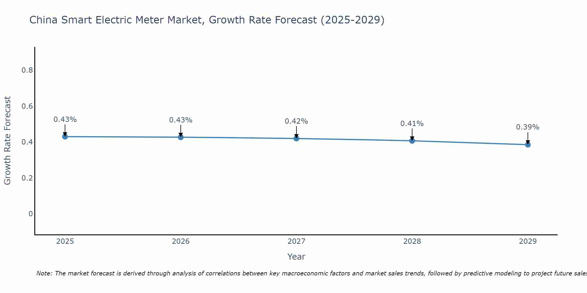 China Smart Electric Meter Market Growth Rate