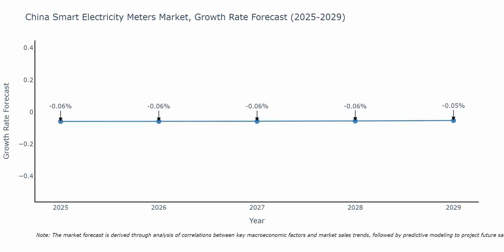 China Smart Electricity Meters Market Growth Rate