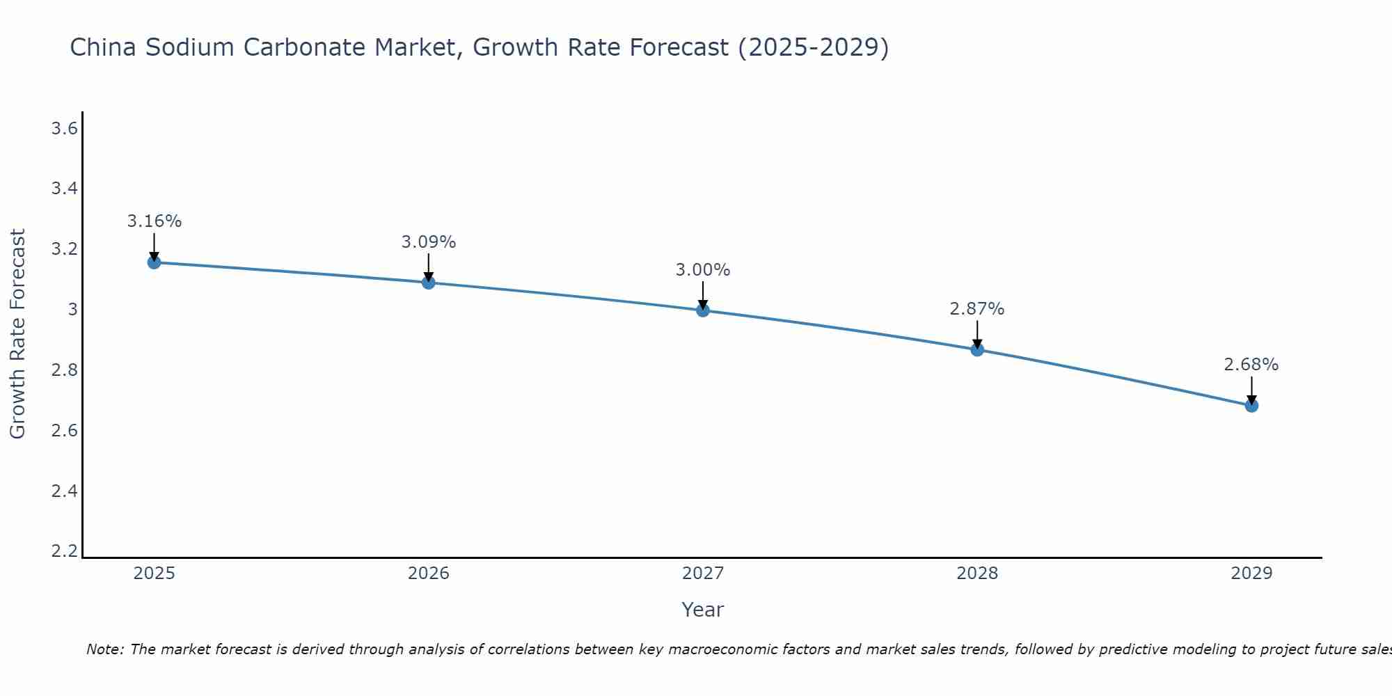 China Sodium Carbonate Market Growth Rate
