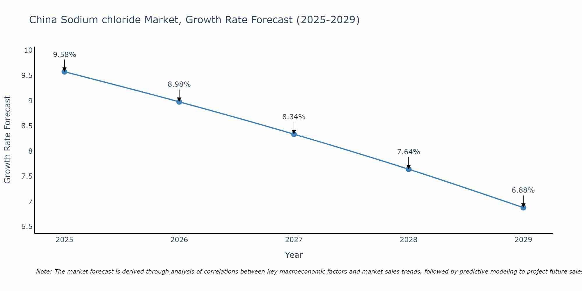 China Sodium chloride Market Size Growth Rate