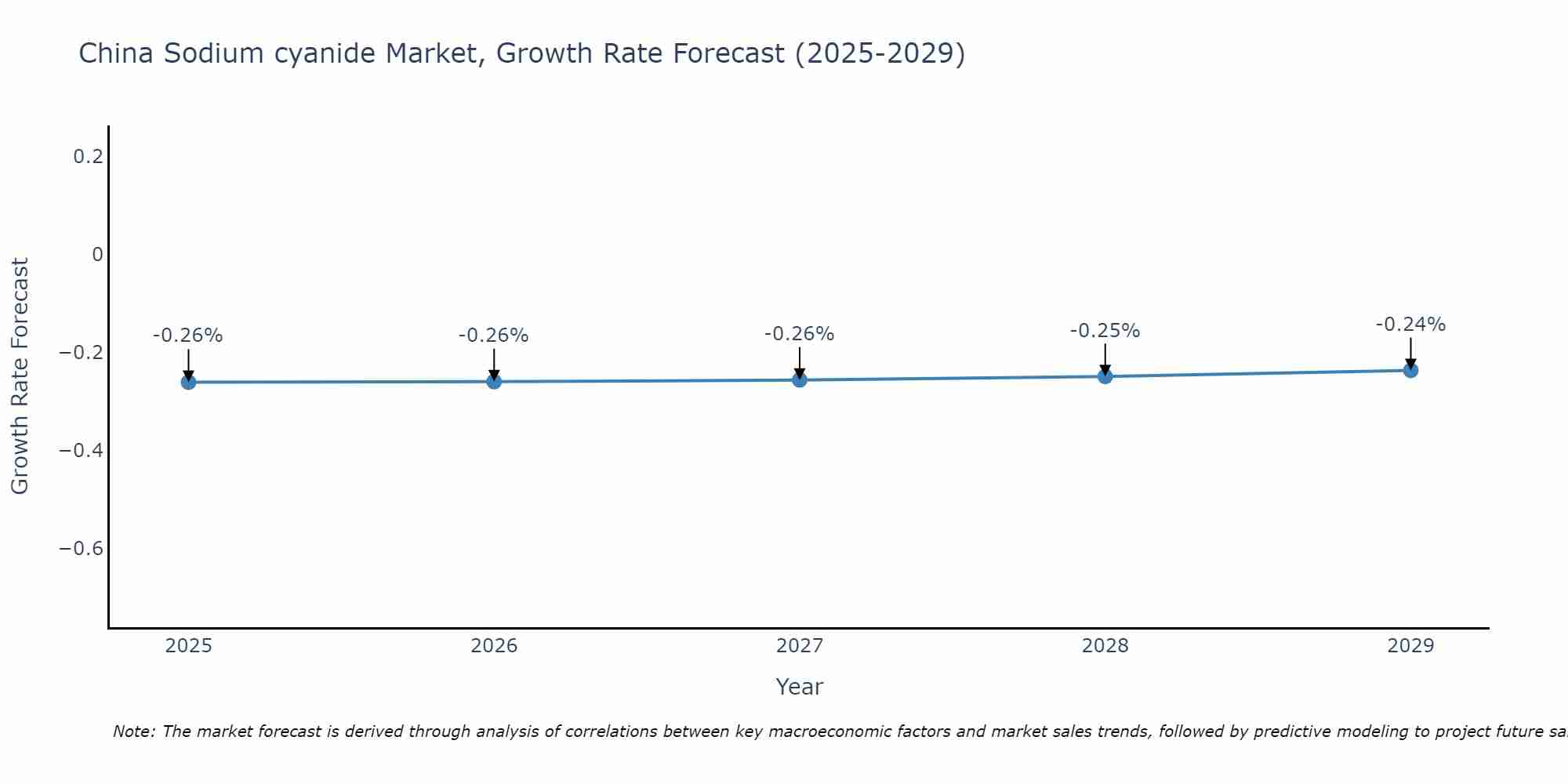 China Sodium cyanide Market Size Growth Rate