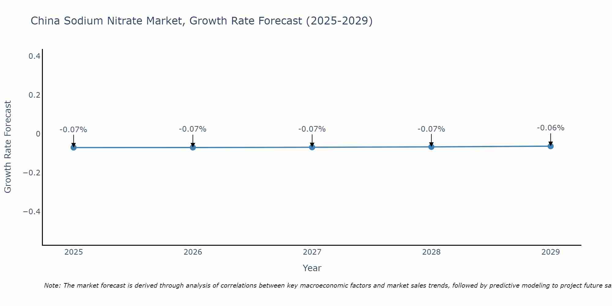 China Sodium Nitrate Market Growth Rate