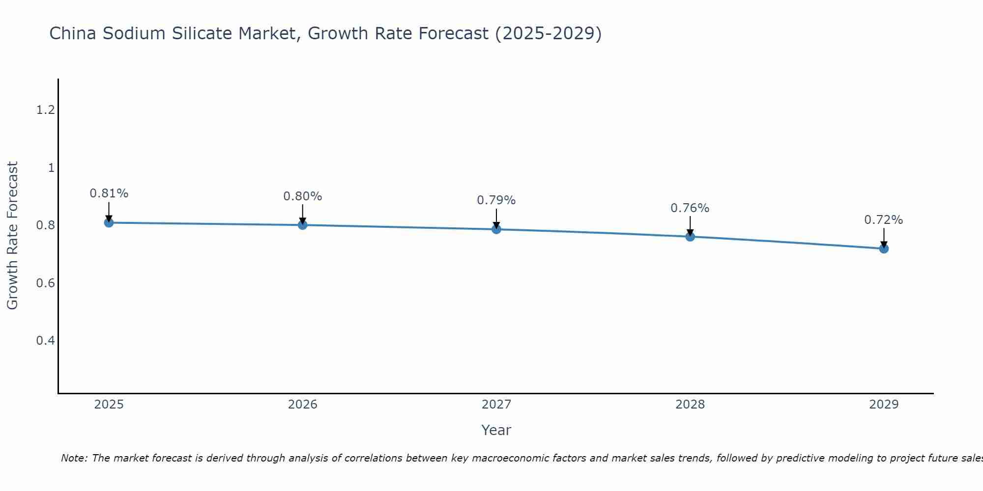China Sodium Silicate Market Growth Rate