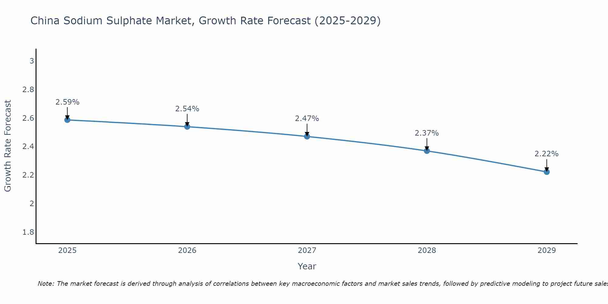 China Sodium Sulphate Market Growth Rate