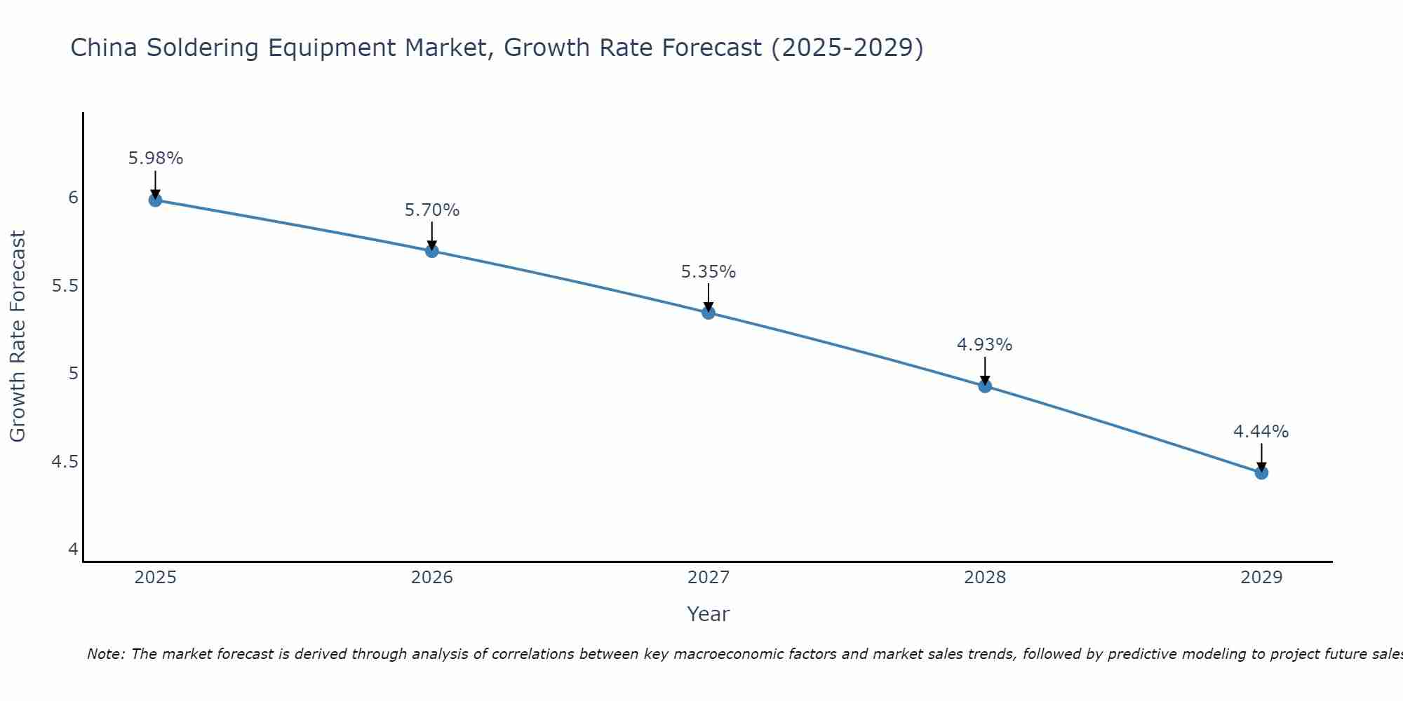 China Soldering Equipment Market Growth Rate