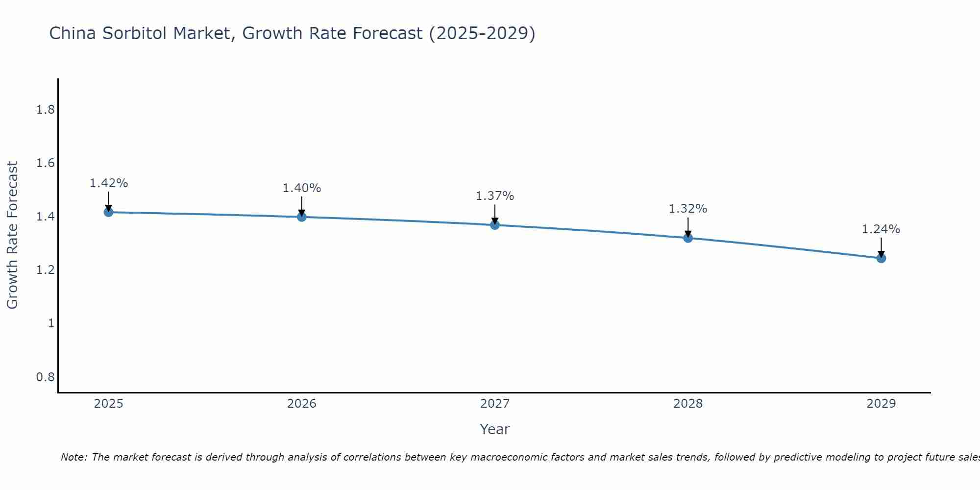 China Sorbitol Market Growth Rate
