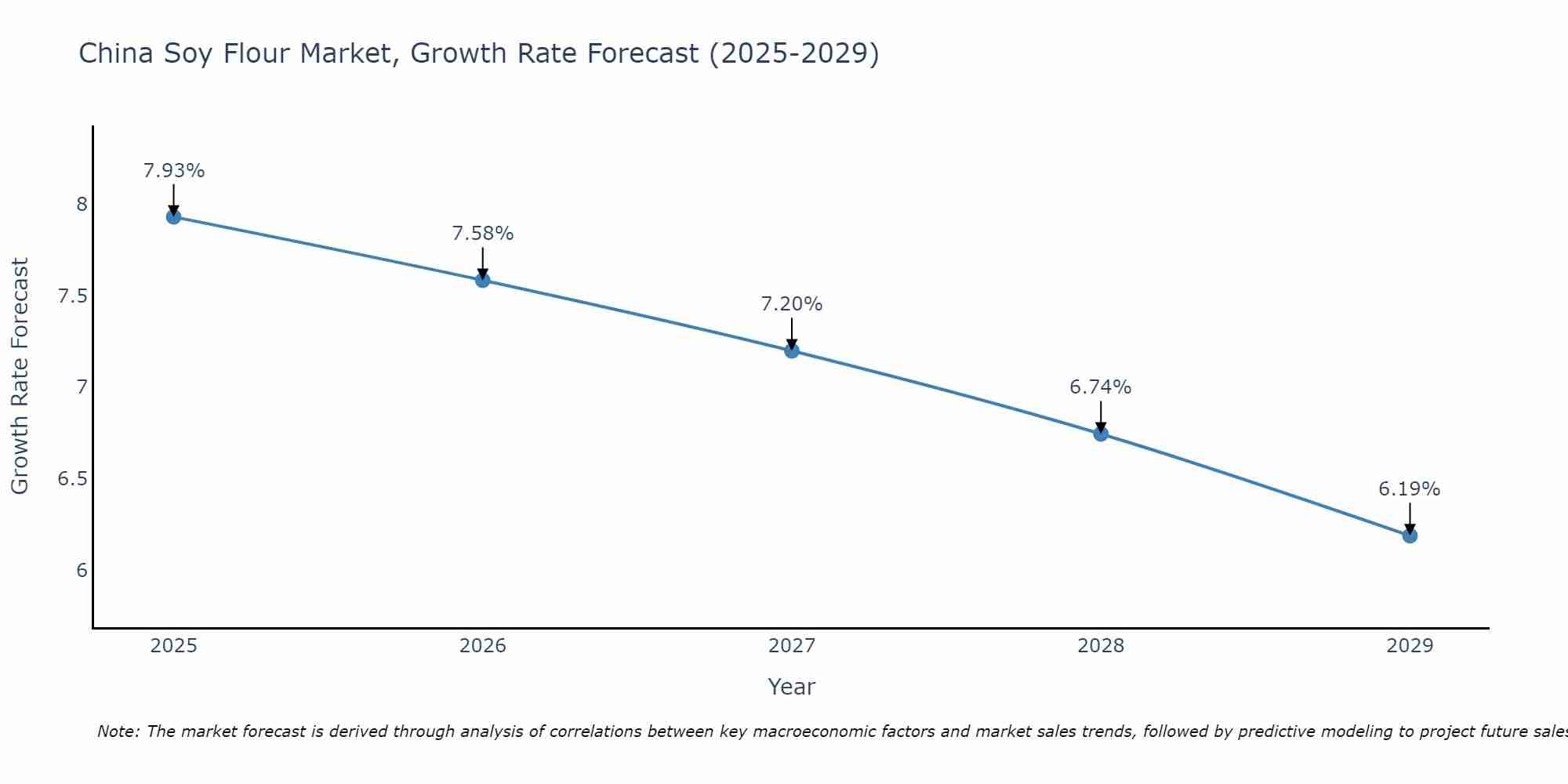 China Soy Flour Market Growth Rate