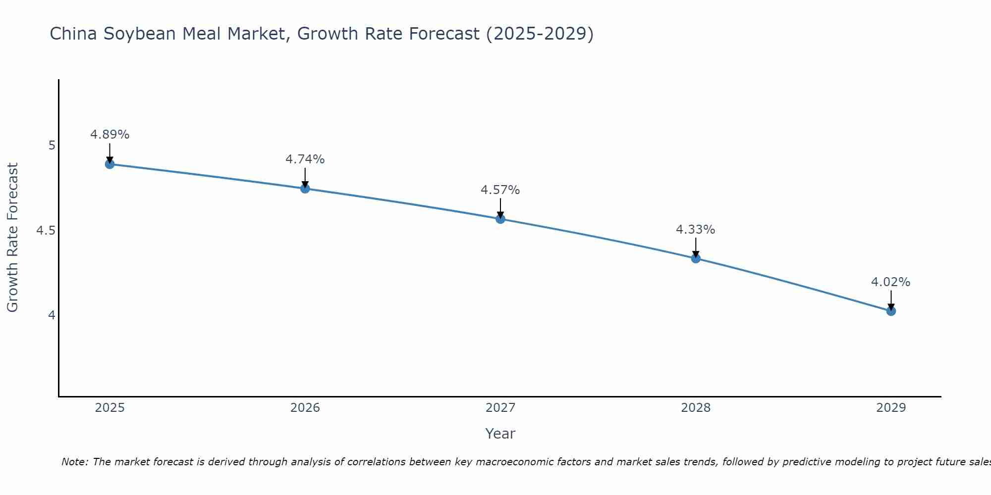 China Soybean Meal Market Growth Rate