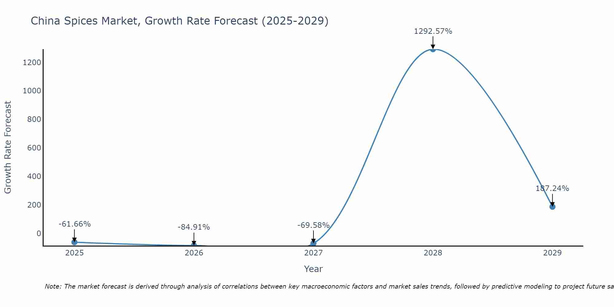 China Spices Market Growth Rate