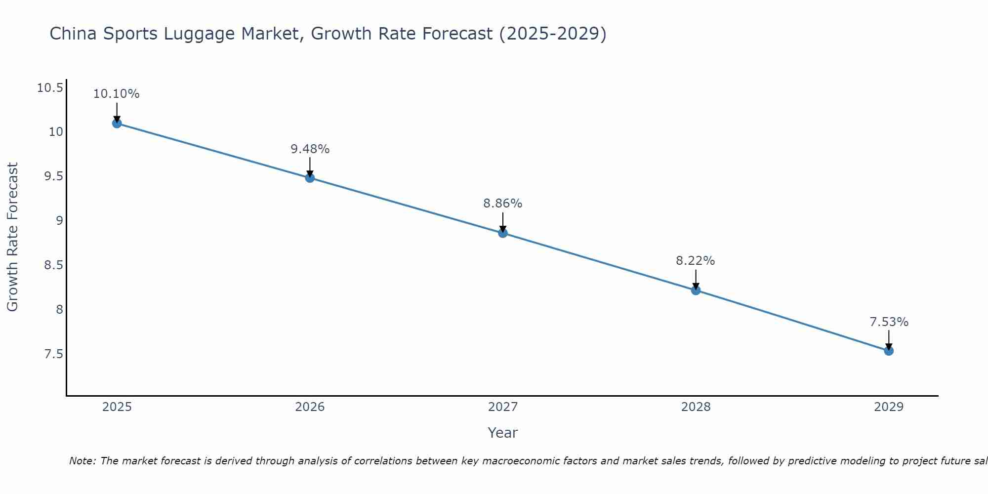China Sports Luggage Market Growth Rate