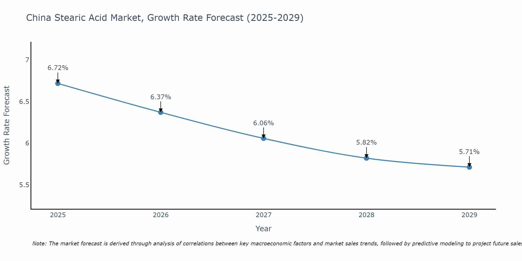 China Stearic Acid Market Size Growth Rate