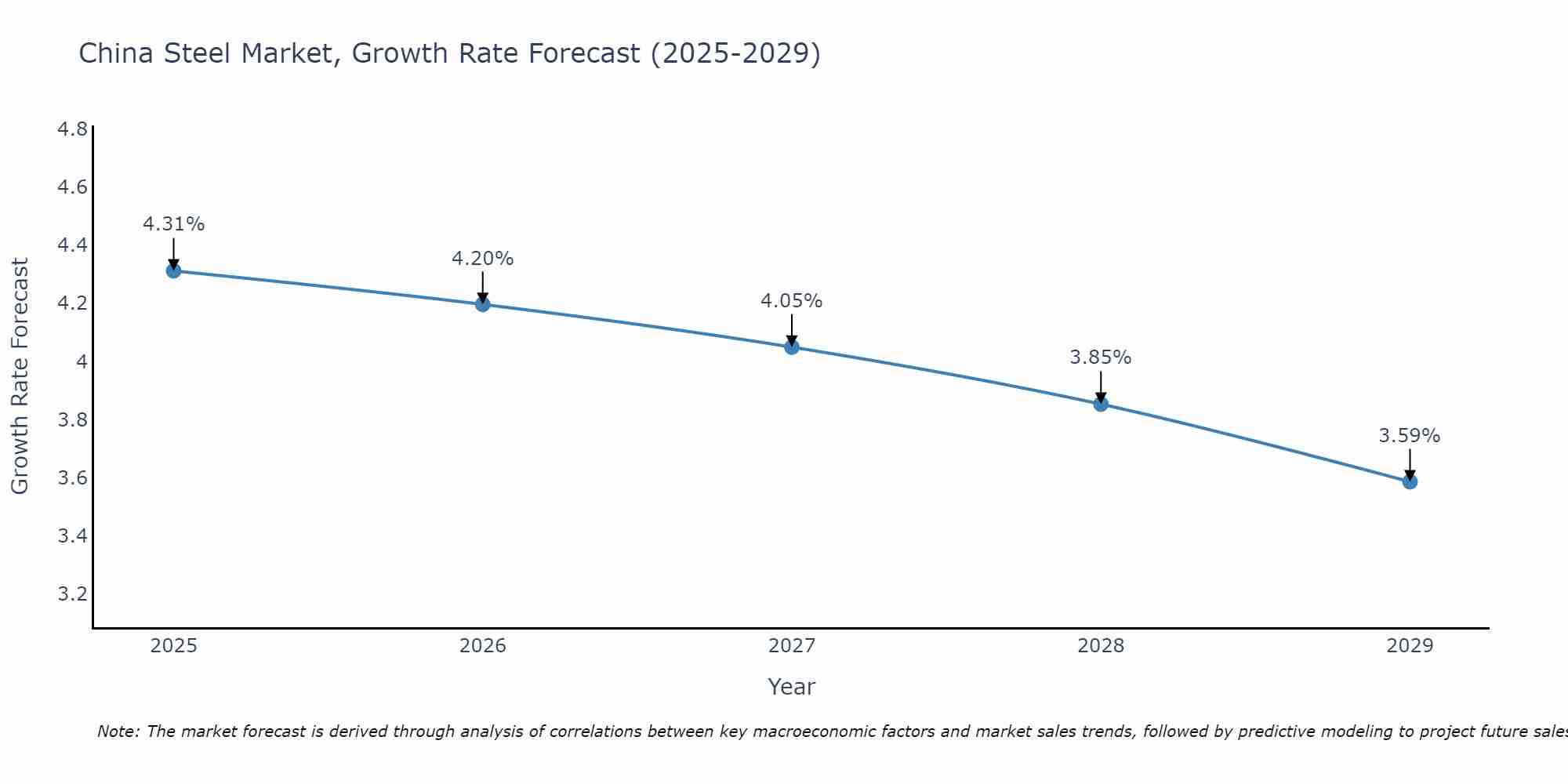 China Steel Market Size Growth Rate