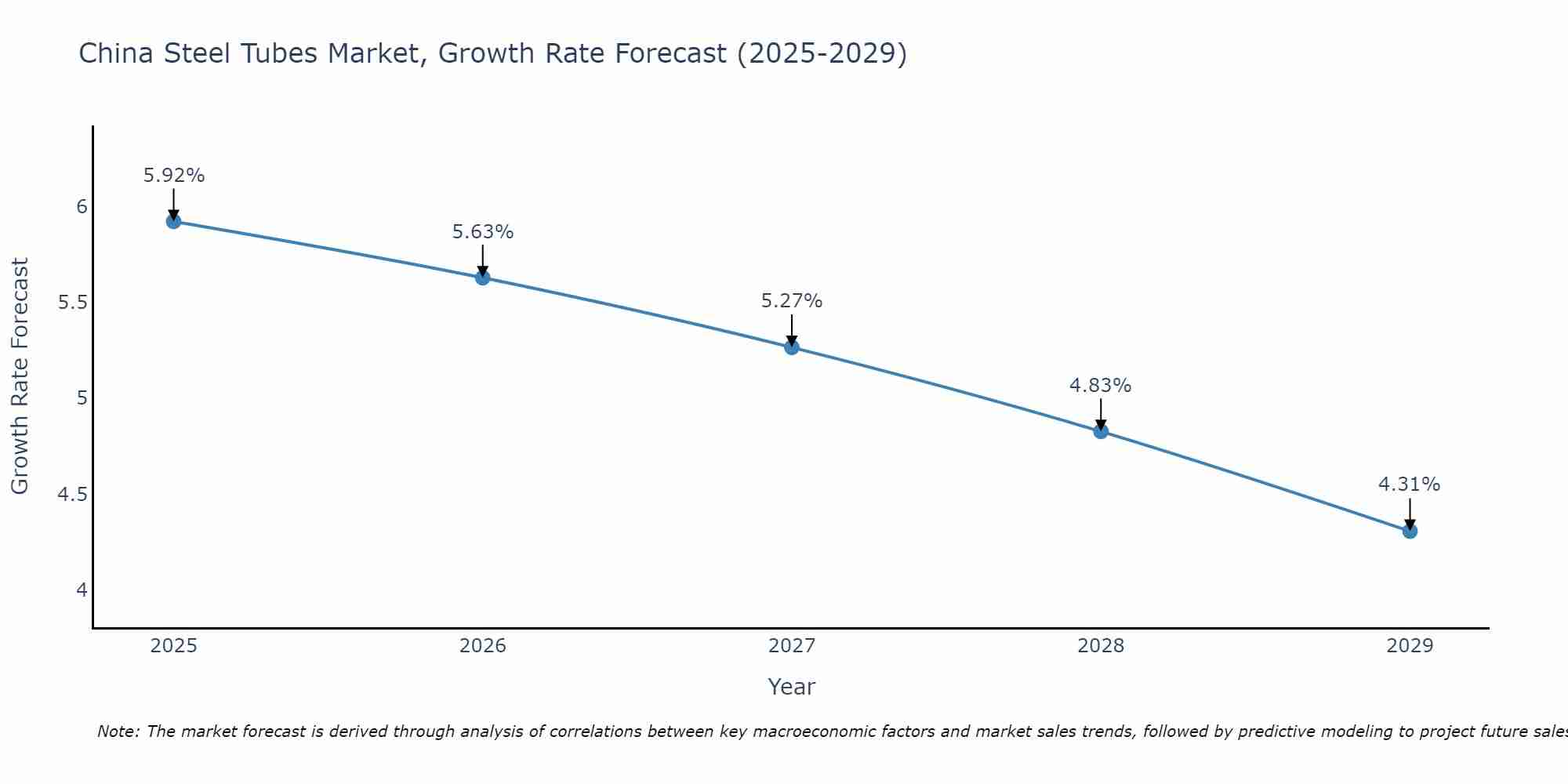 China Steel Tubes Market Growth Rate