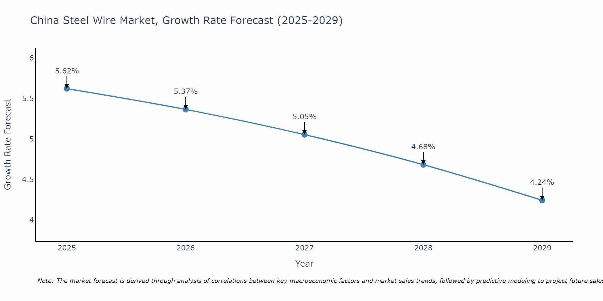 China Steel Wire Market Growth Rate