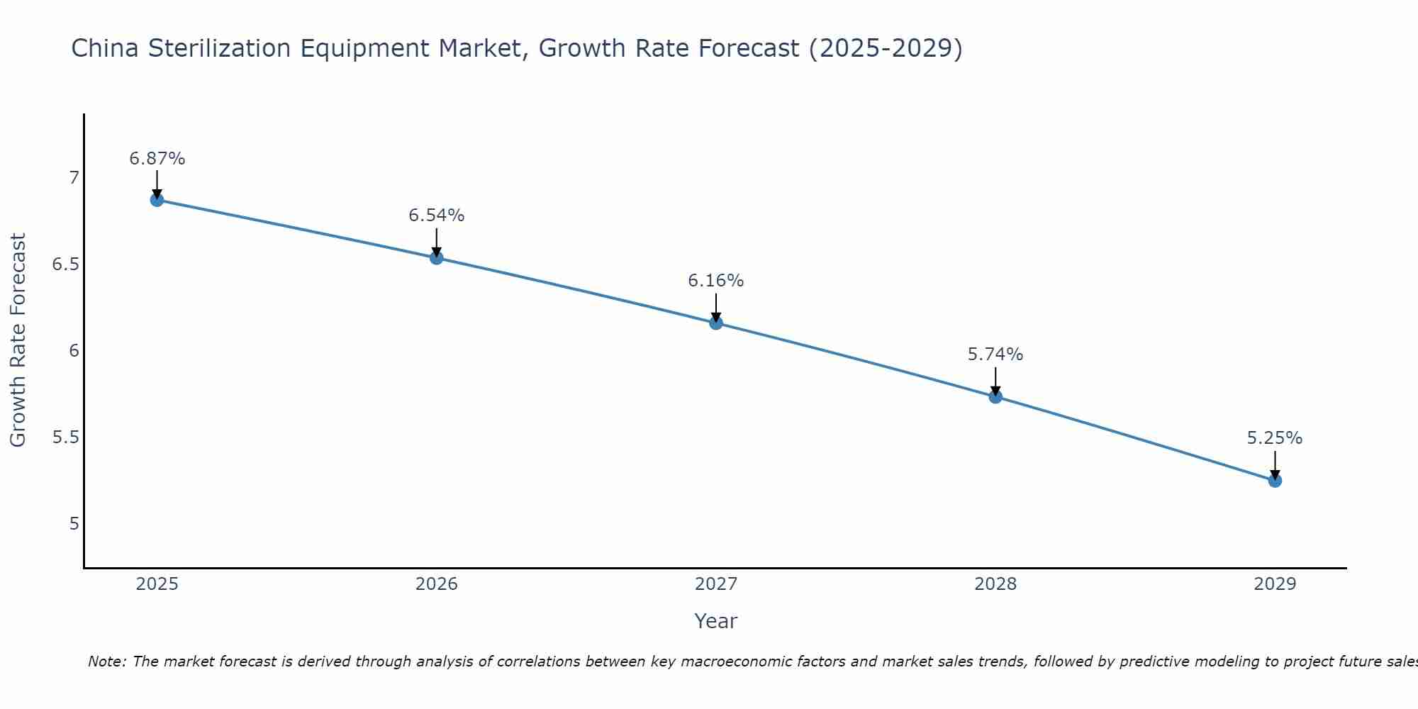 China Sterilization Equipment Market Size Growth Rate